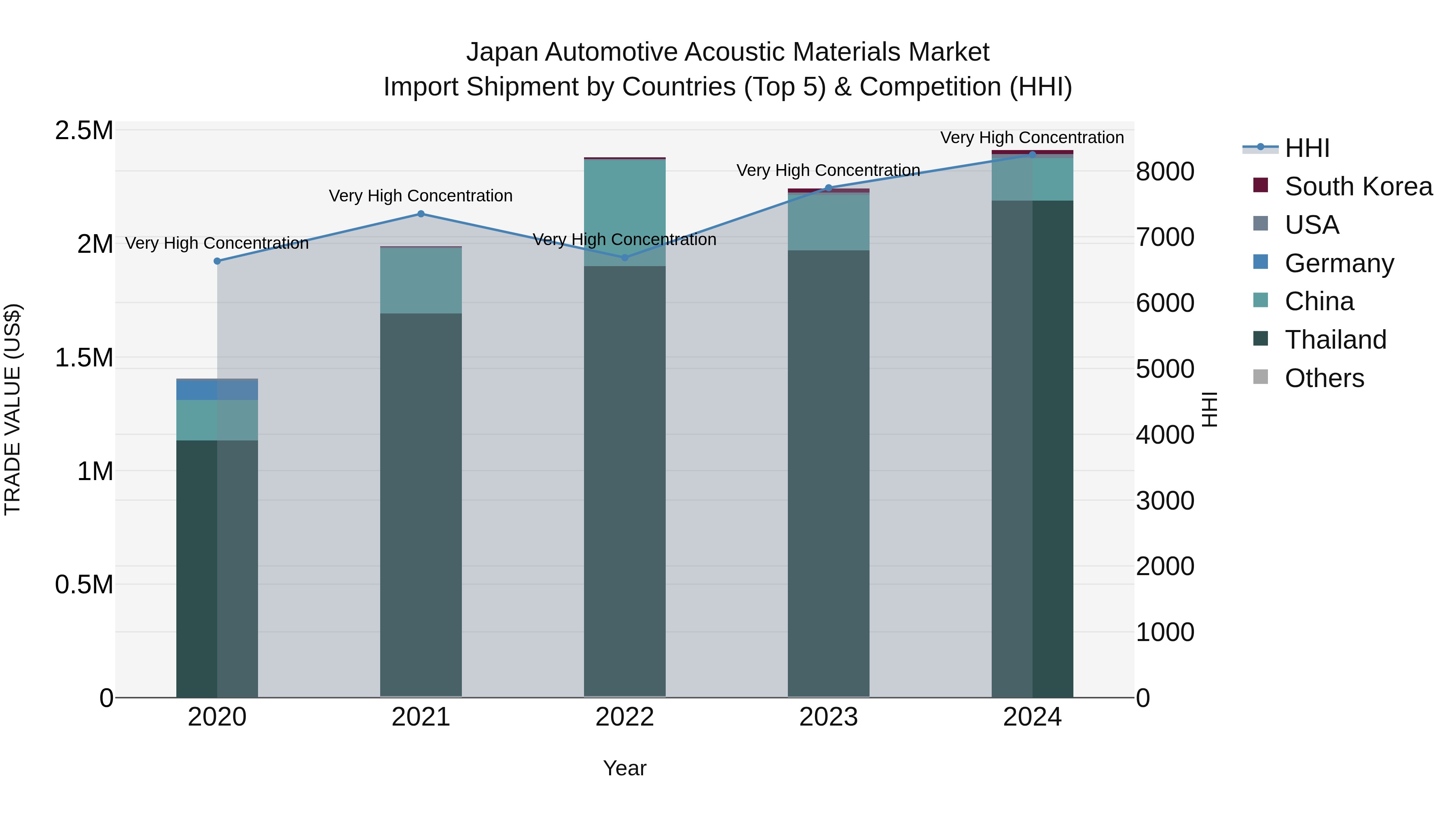 Japan Automotive Acoustic Materials Market Import Shipment by Countries (Top 5) & Competition (HHI)