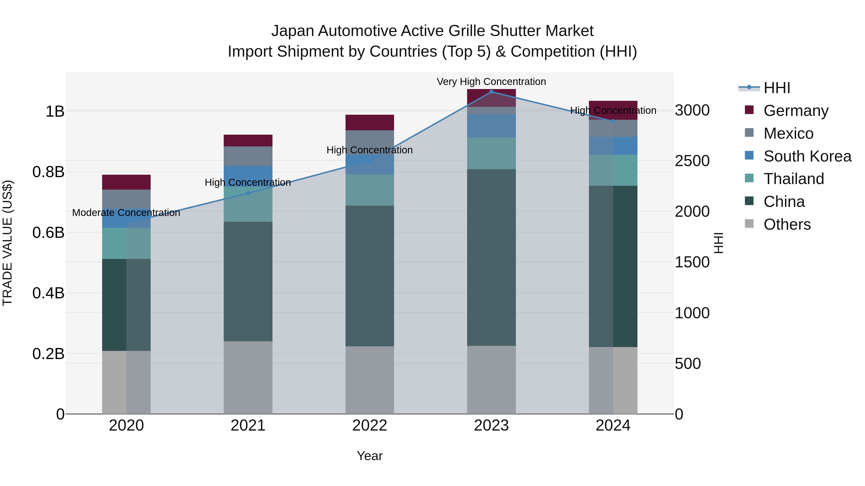 Japan Automotive Active Grille Shutter Market Import Shipment by Countries (Top 5) & Competition (HHI)