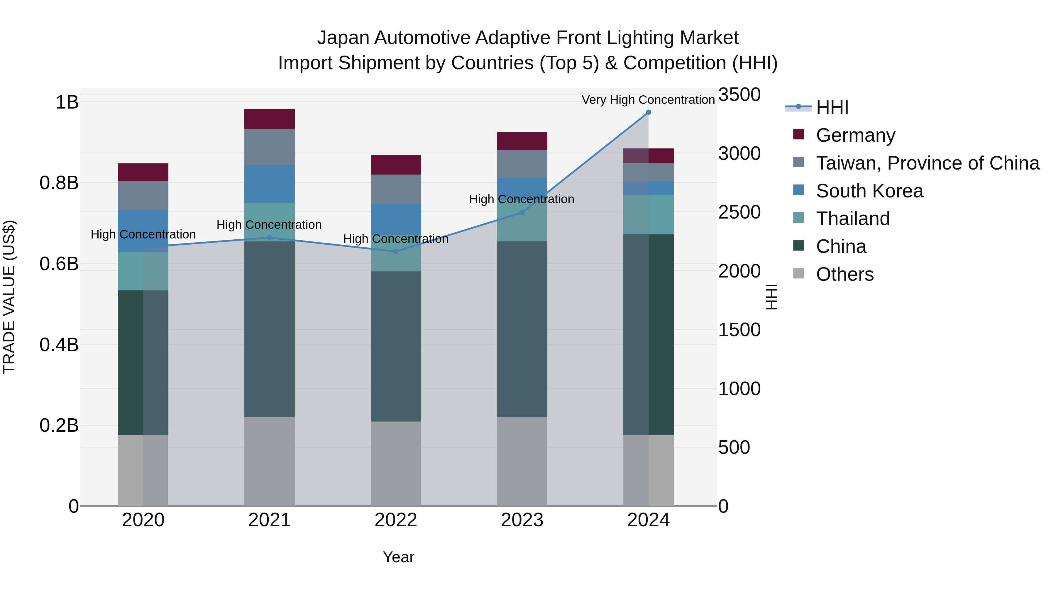Japan Automotive Adaptive Front Lighting Market Import Shipment by Countries (Top 5) & Competition (HHI)