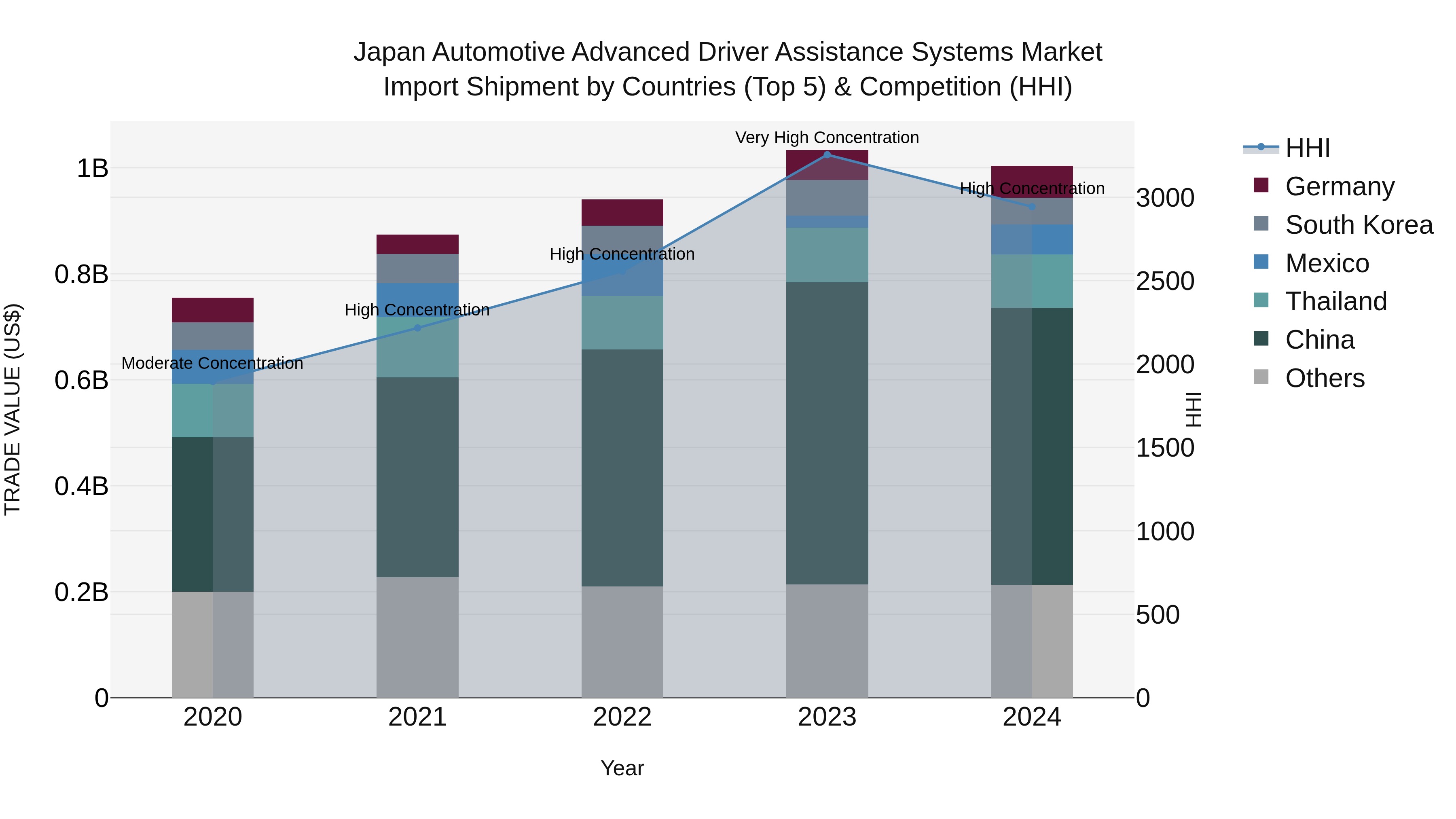 Japan Automotive Advanced Driver Assistance Systems Market Import Shipment by Countries (Top 5) & Competition (HHI)