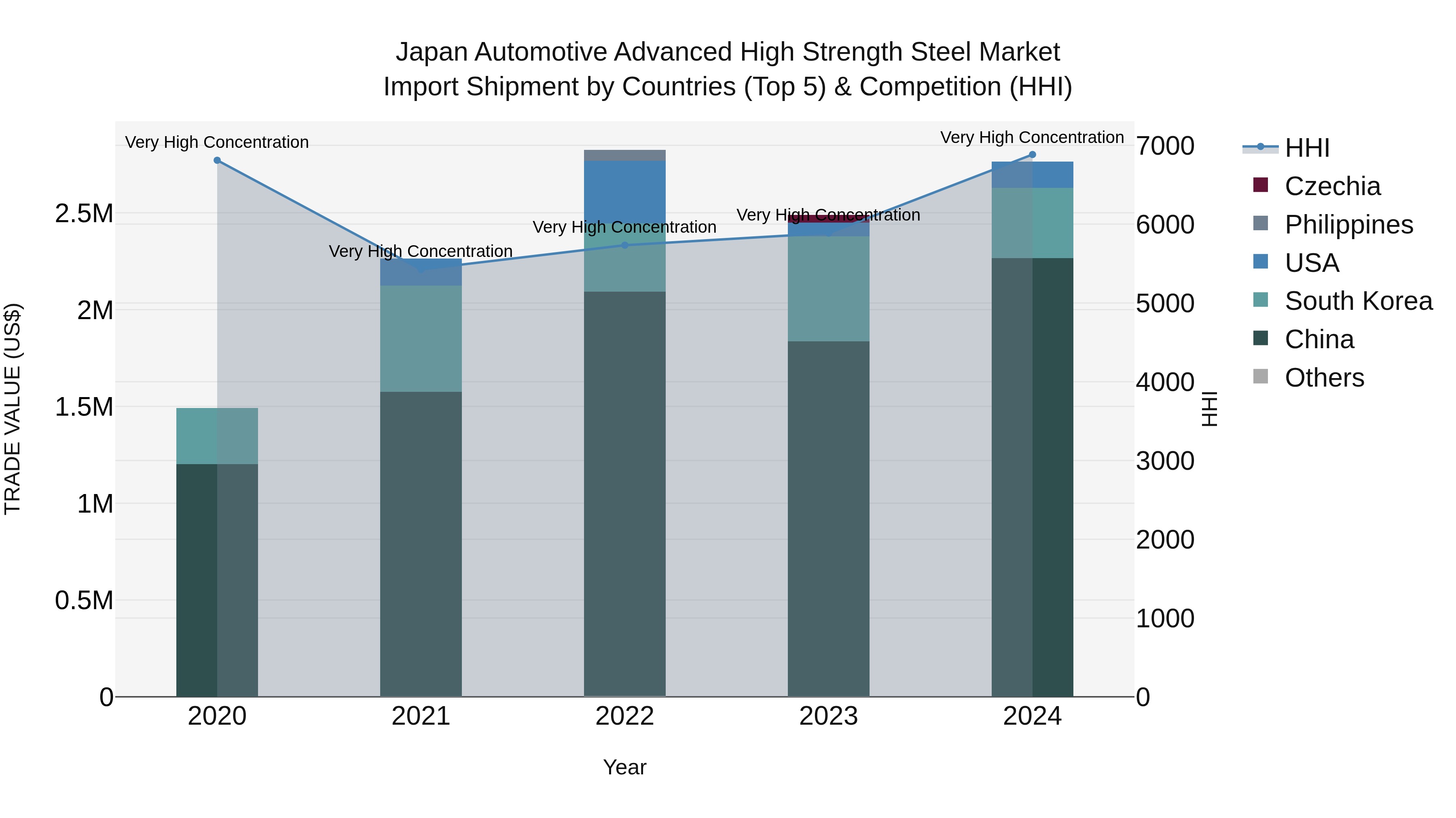 Japan Automotive Advanced High Strength Steel Market Import Shipment by Countries (Top 5) & Competition (HHI)