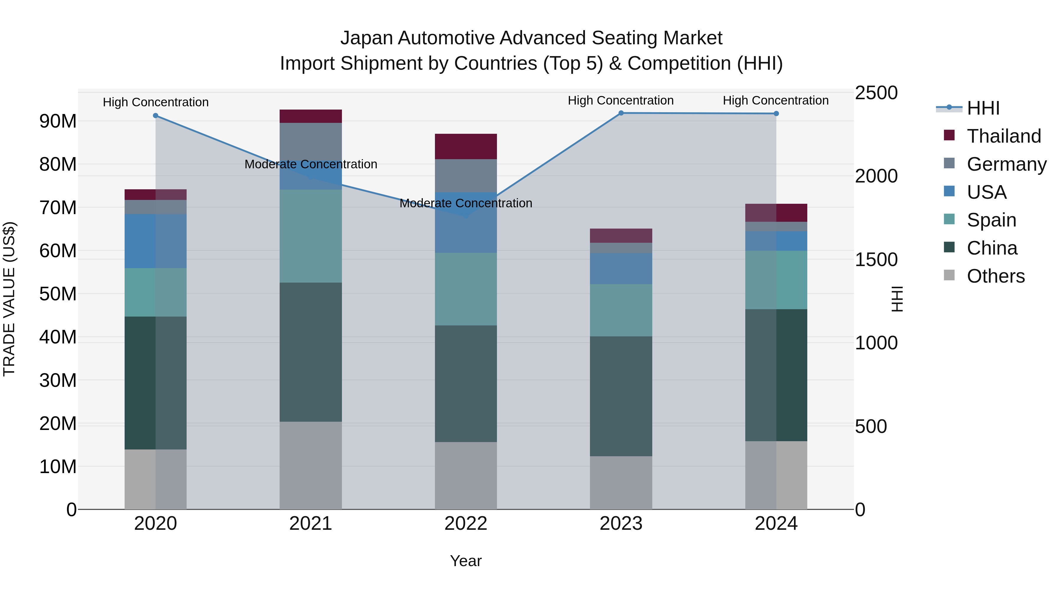 Japan Automotive Advanced Seating Market Import Shipment by Countries (Top 5) & Competition (HHI)