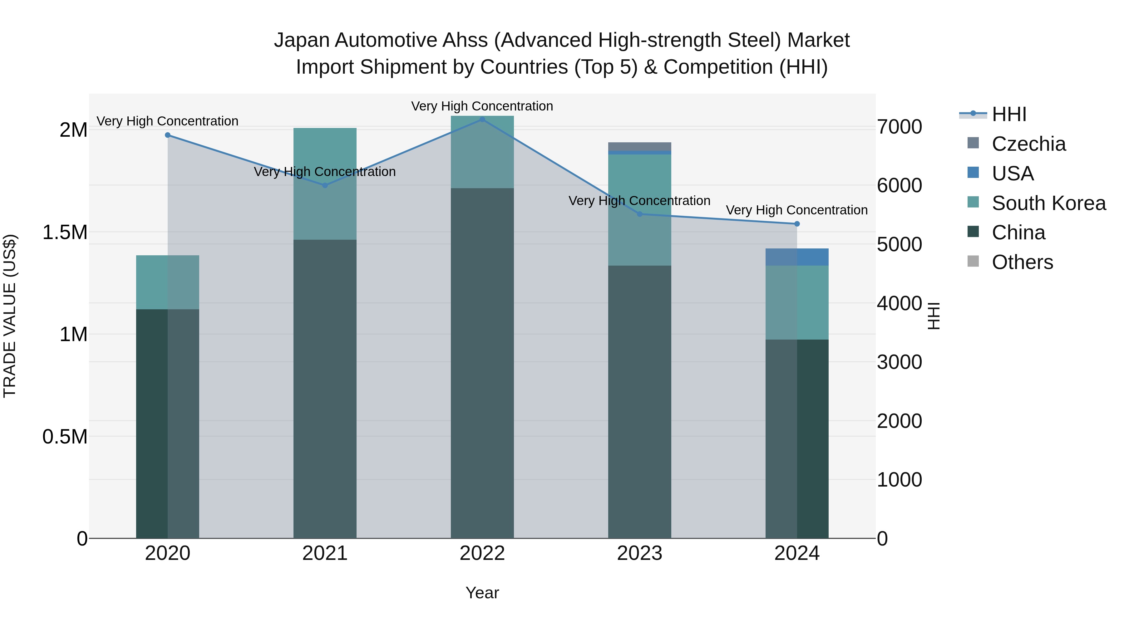 Japan Automotive Ahss (advanced High-strength Steel) Market Import Shipment by Countries (Top 5) & Competition (HHI)