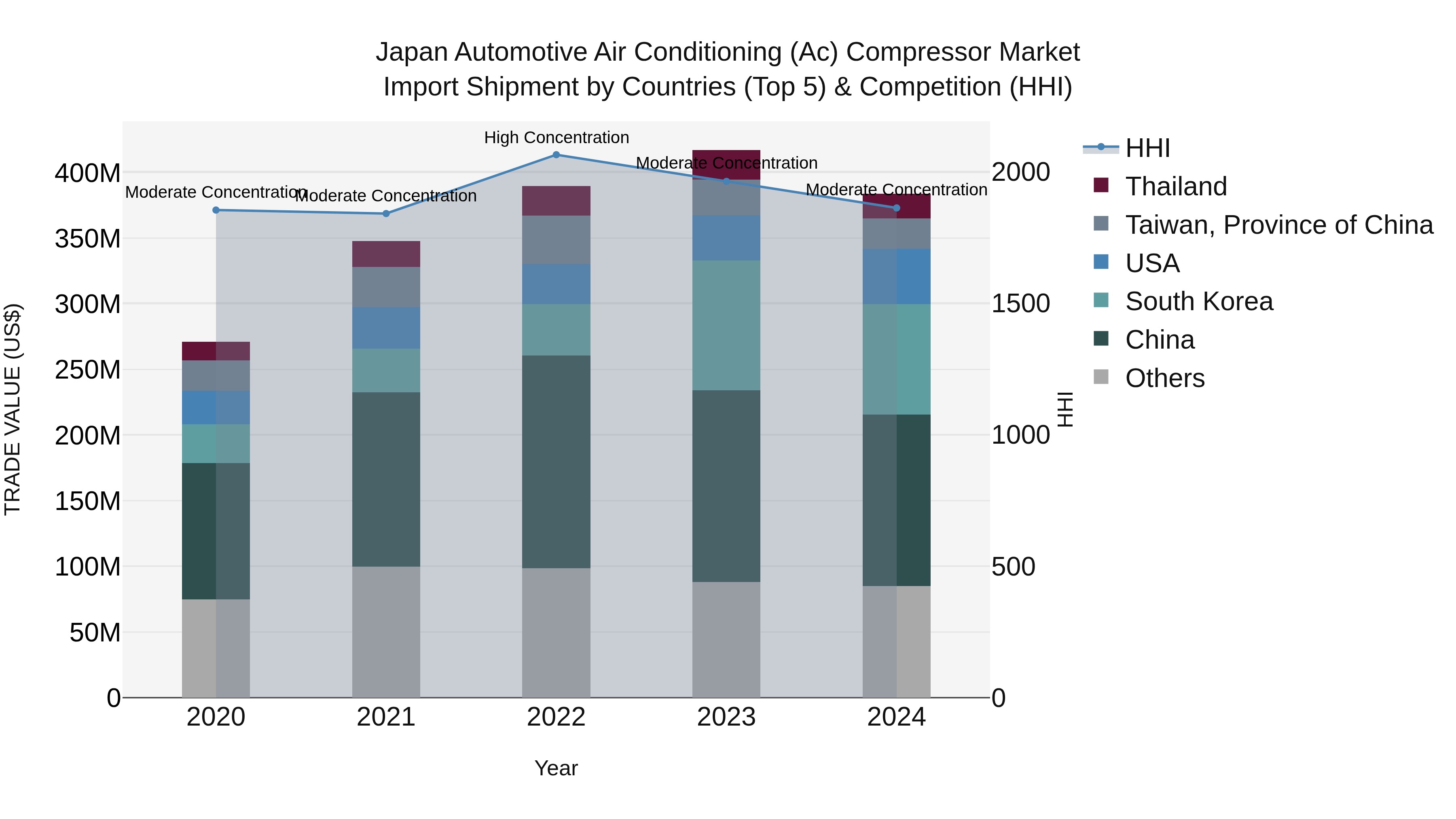 Japan Automotive Air Conditioning (ac) Compressor Market Import Shipment by Countries (Top 5) & Competition (HHI)