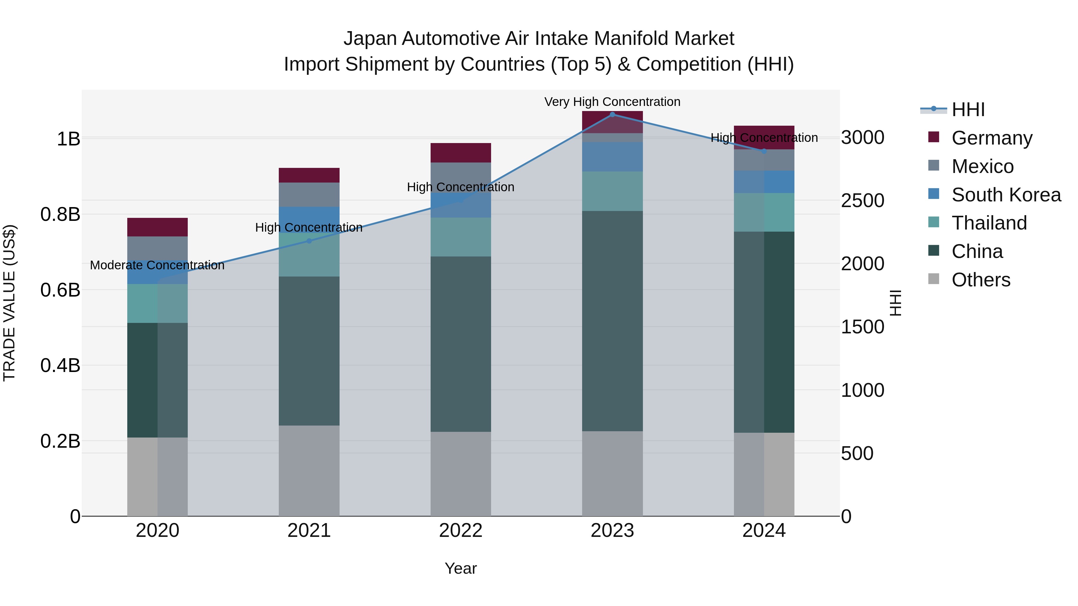 Japan Automotive Air Intake Manifold Market Import Shipment by Countries (Top 5) & Competition (HHI)