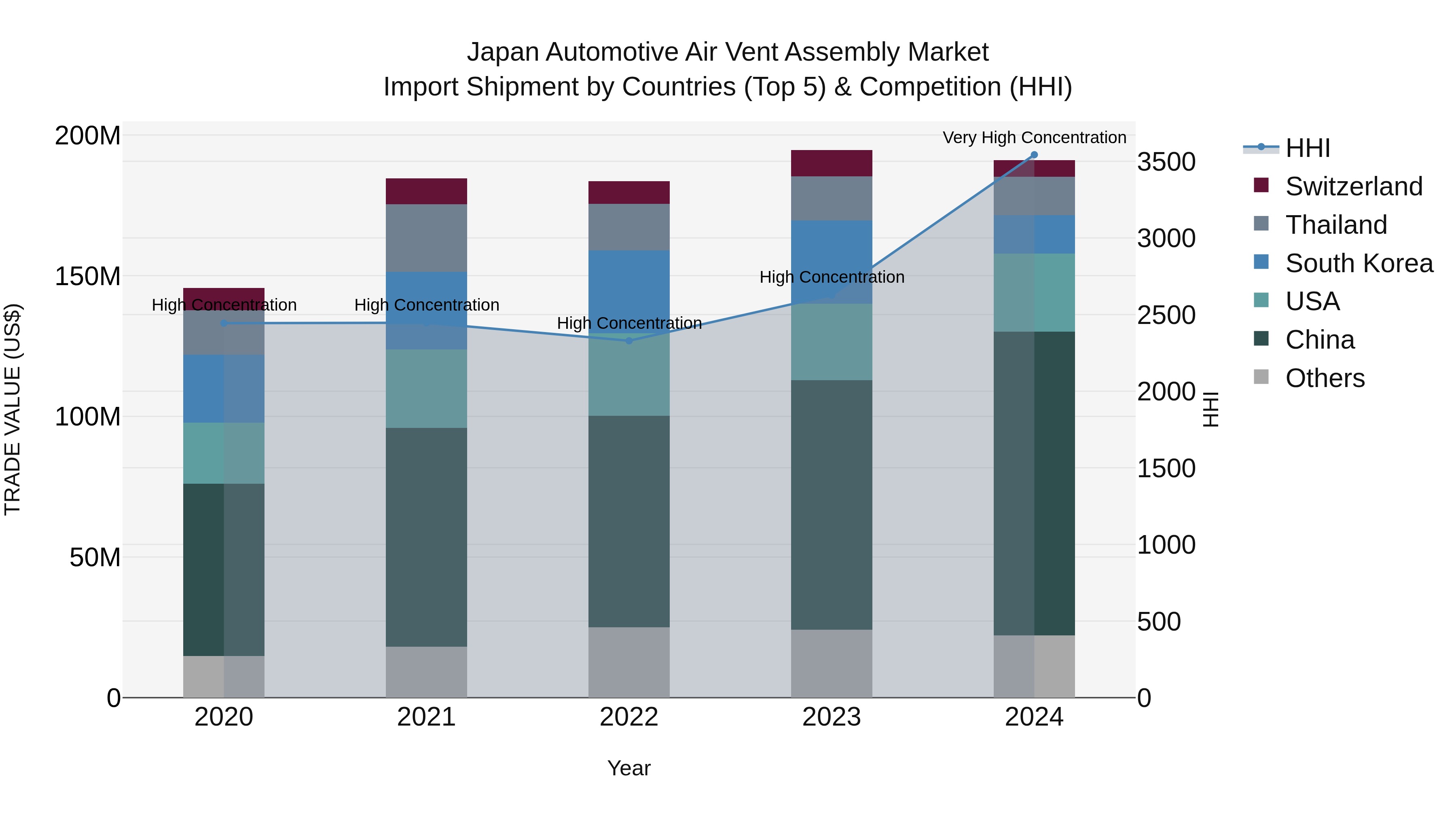Japan Automotive Air Vent Assembly Market Import Shipment by Countries (Top 5) & Competition (HHI)