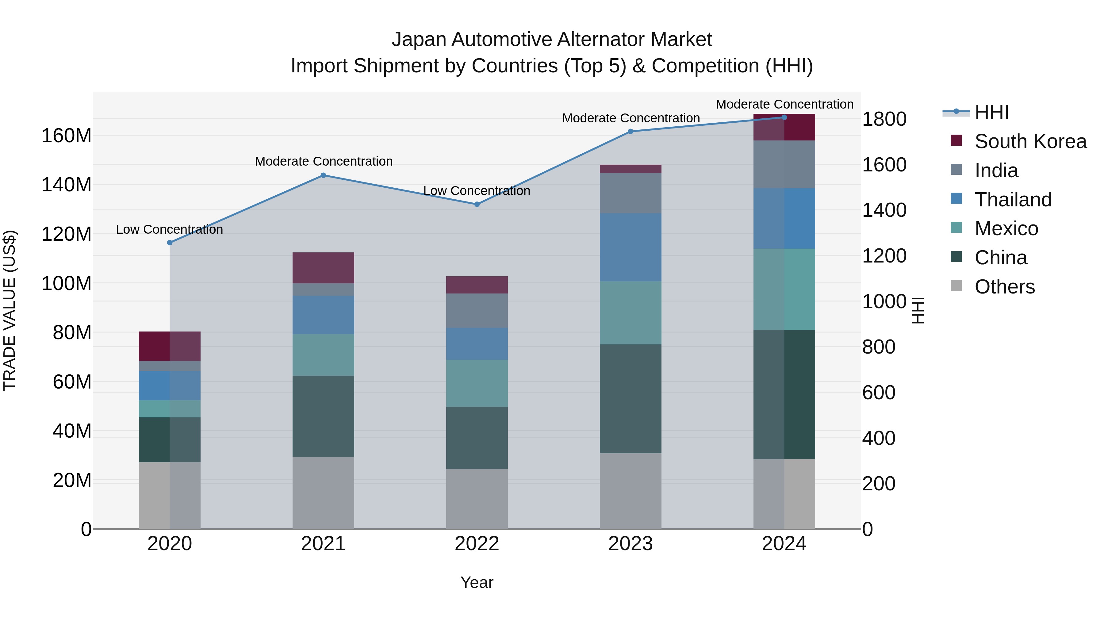 Japan Automotive Alternator Market Import Shipment by Countries (Top 5) & Competition (HHI)