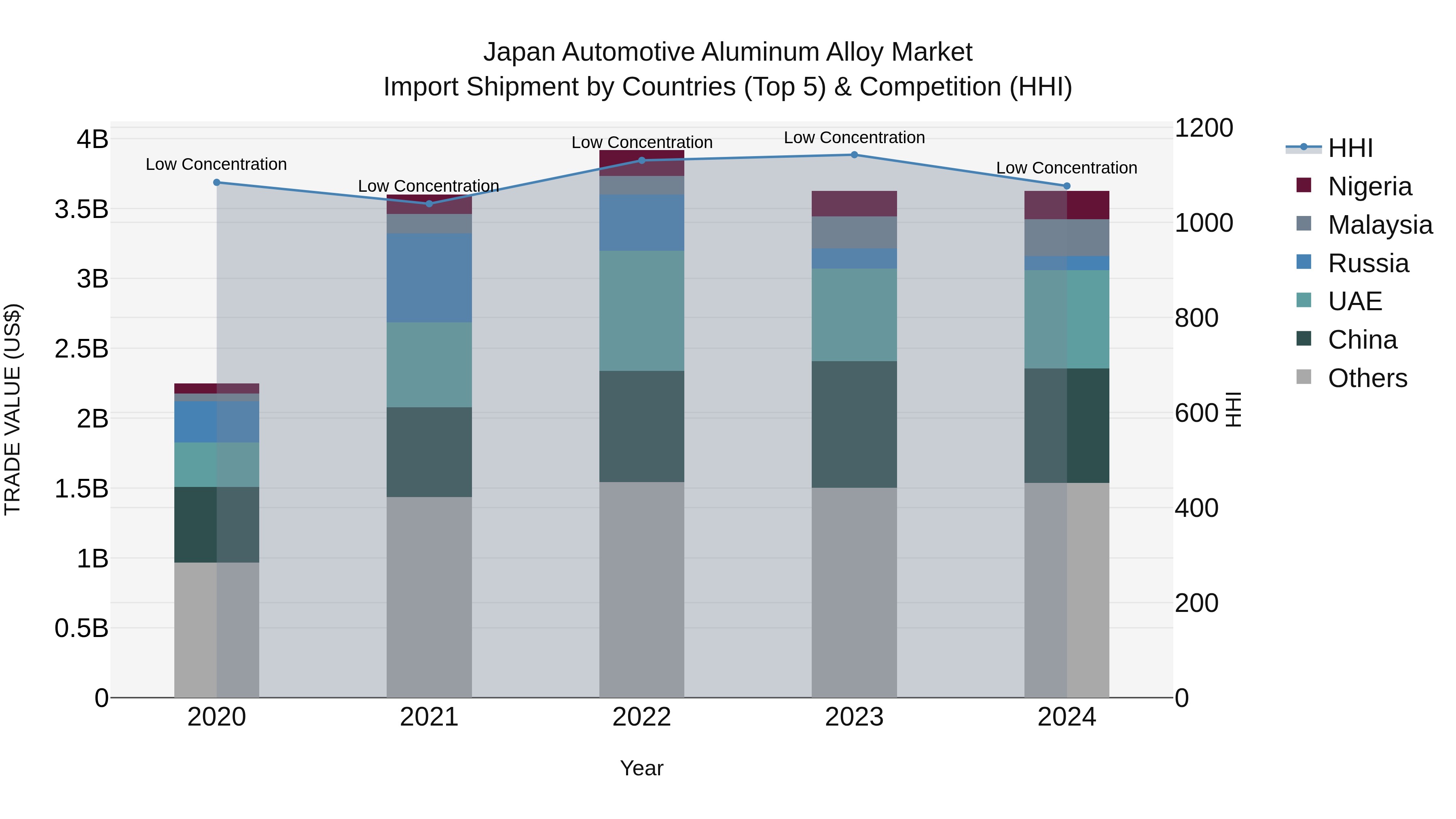 Japan Automotive Aluminum Alloy Market Import Shipment by Countries (Top 5) & Competition (HHI)