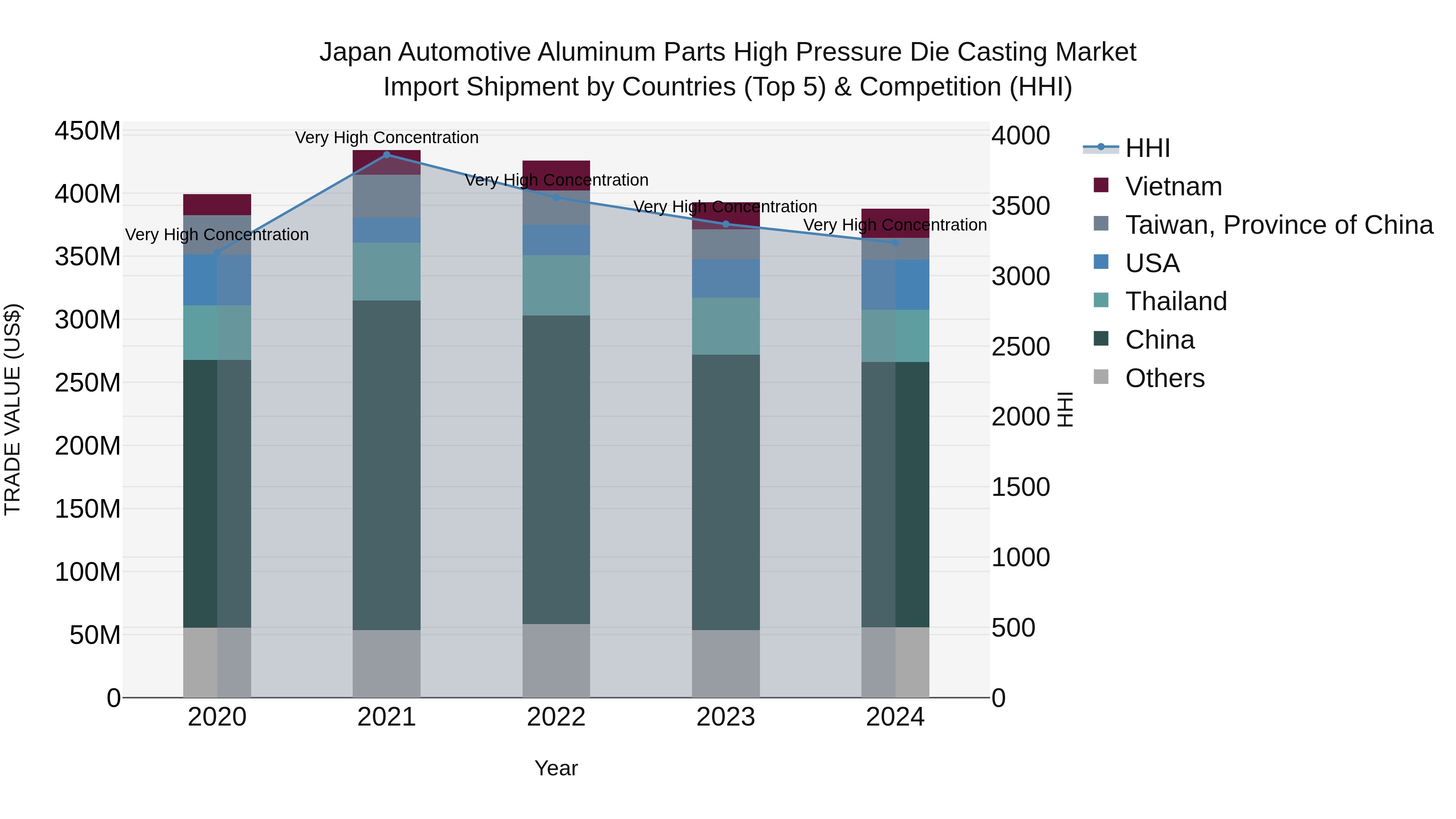 Japan Automotive Aluminum Parts High Pressure Die Casting Market Import Shipment by Countries (Top 5) & Competition (HHI)