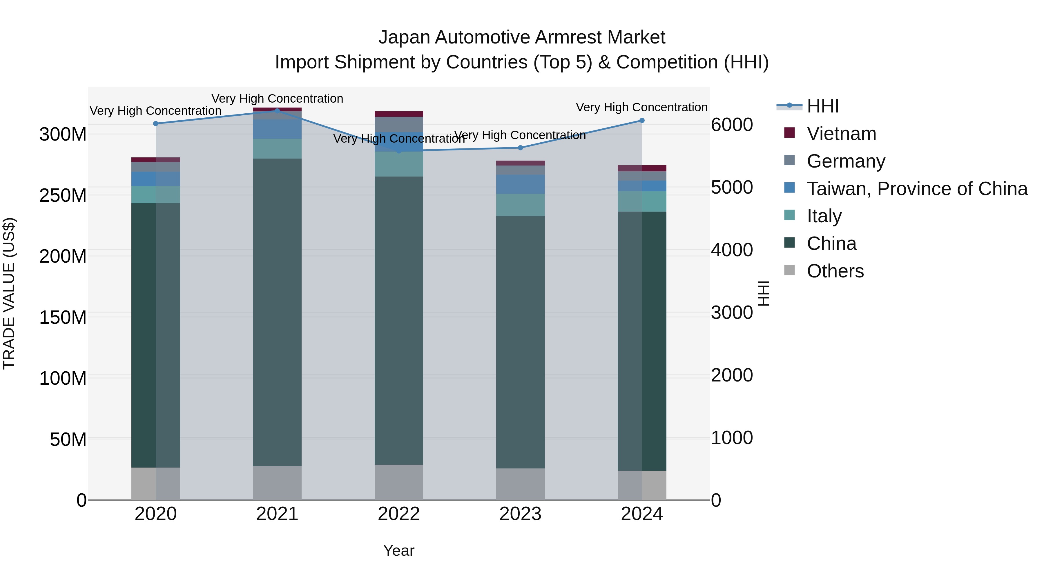 Japan Automotive Armrest Market Import Shipment by Countries (Top 5) & Competition (HHI)