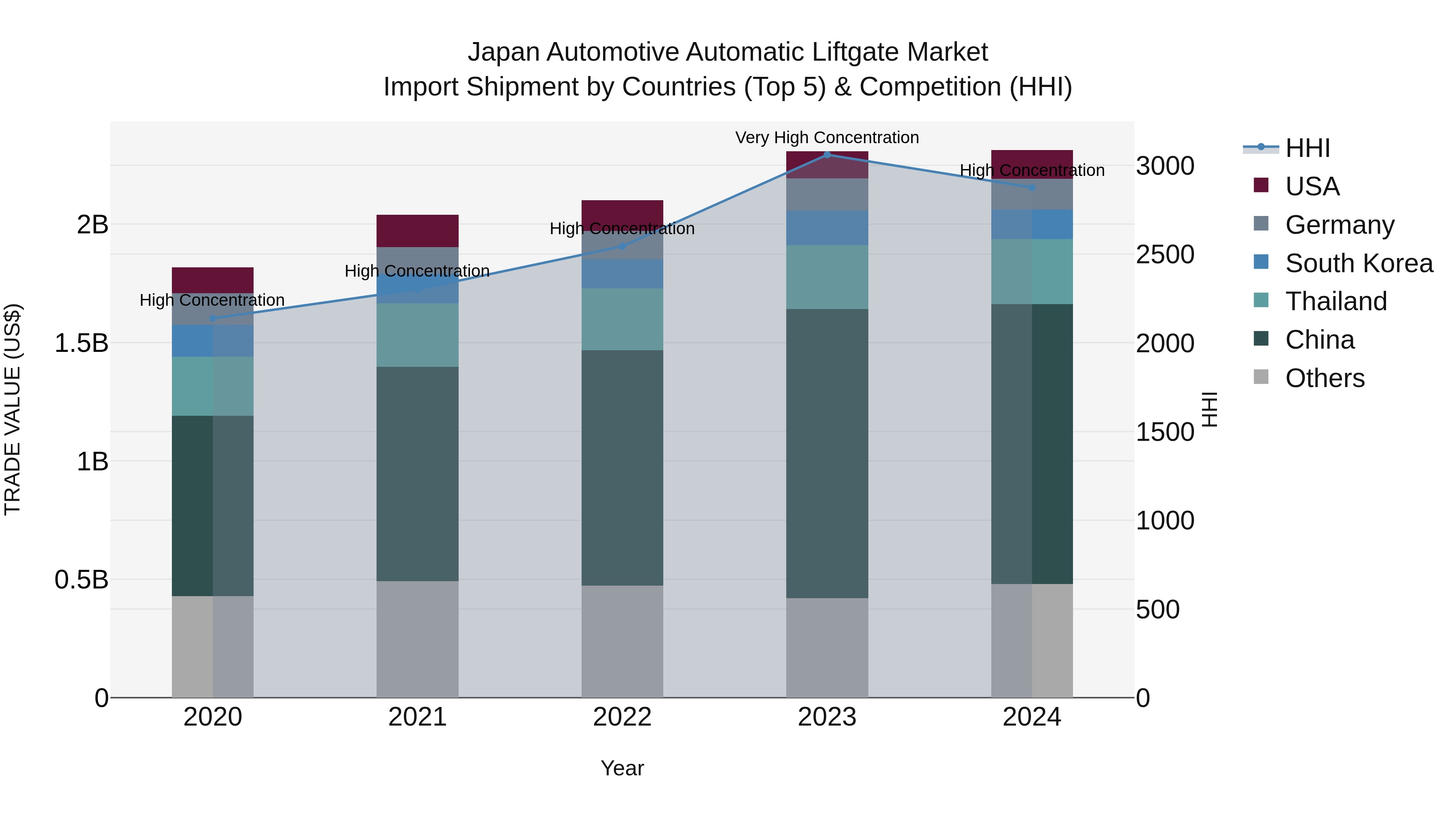 Japan Automotive Automatic Liftgate Market Import Shipment by Countries (Top 5) & Competition (HHI)