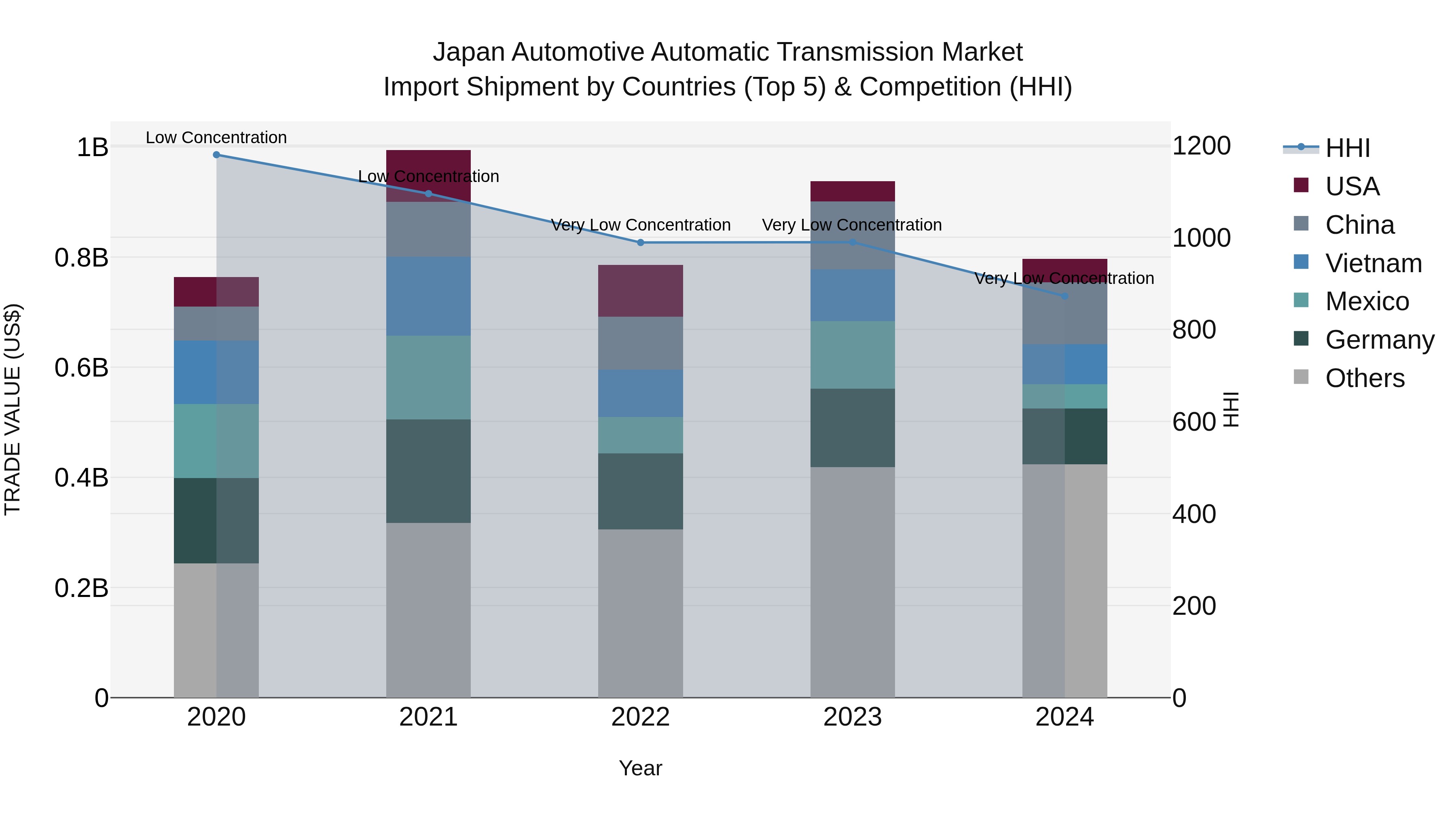 Japan Automotive Automatic Transmission Market Import Shipment by Countries (Top 5) & Competition (HHI)