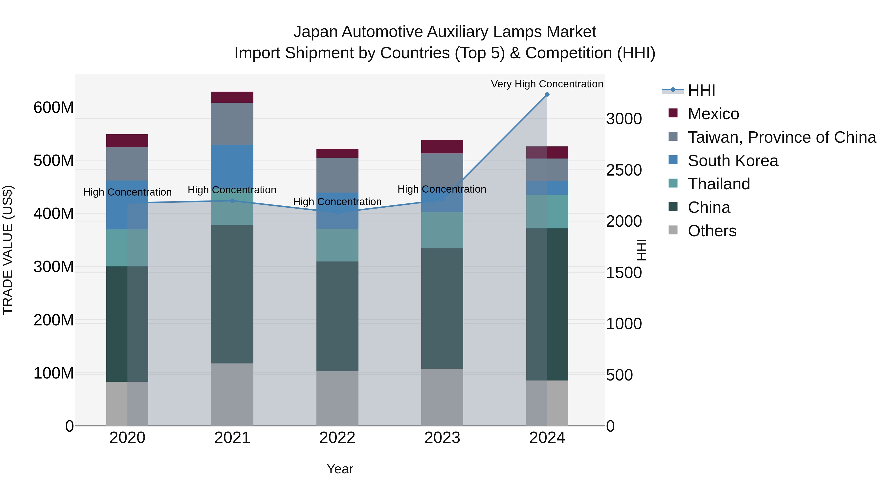 Japan Automotive Auxiliary Lamps Market Import Shipment by Countries (Top 5) & Competition (HHI)