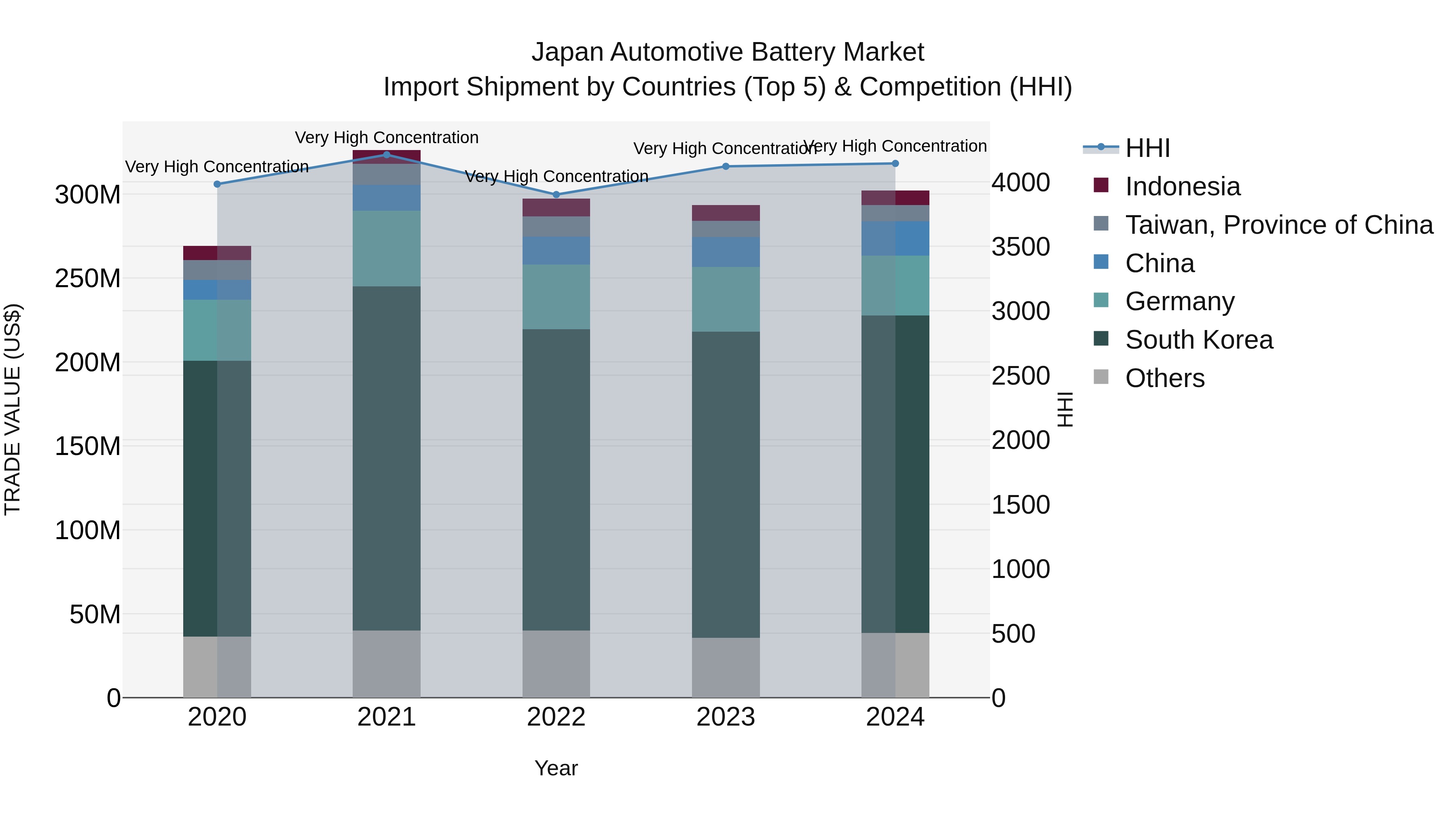 Japan Automotive Battery Market Import Shipment by Countries (Top 5) & Competition (HHI)