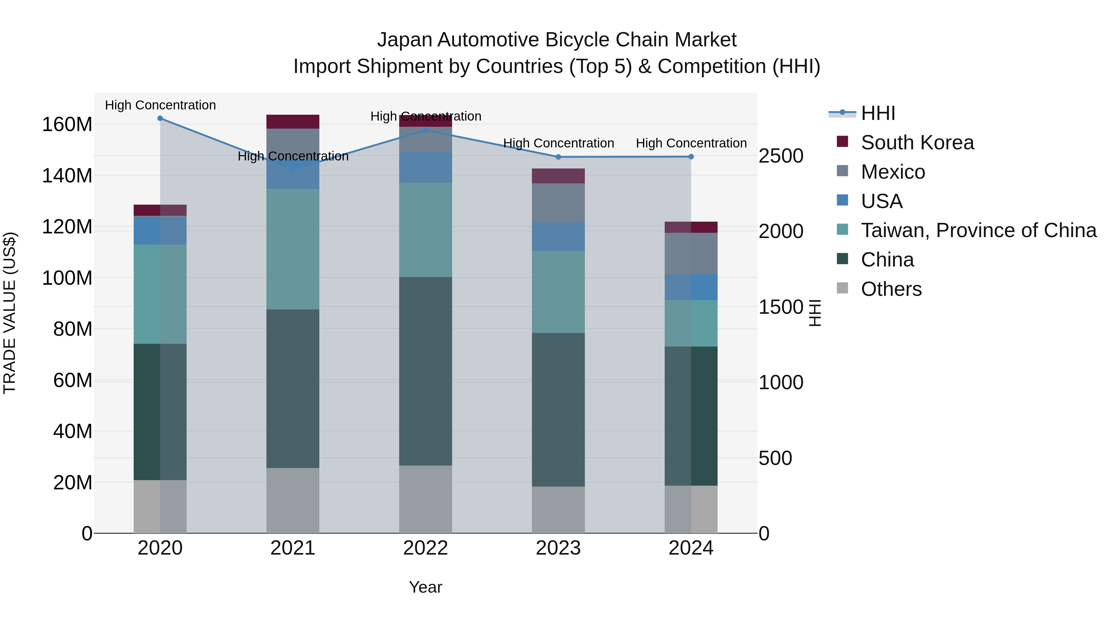 Japan Automotive Bicycle Chain Market Import Shipment by Countries (Top 5) & Competition (HHI)