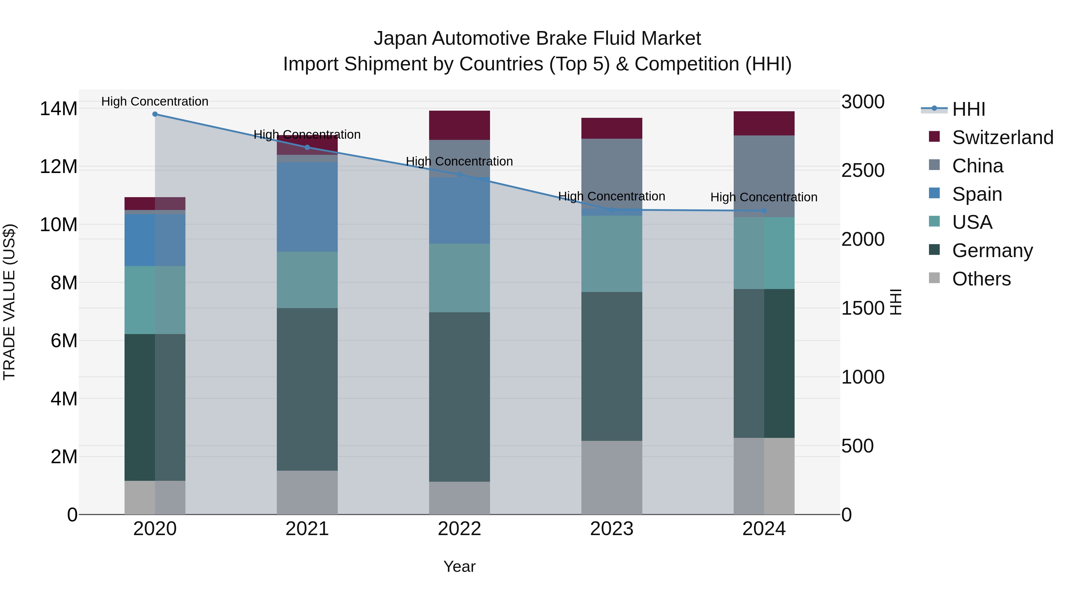 Japan Automotive Brake Fluid Market Import Shipment by Countries (Top 5) & Competition (HHI)