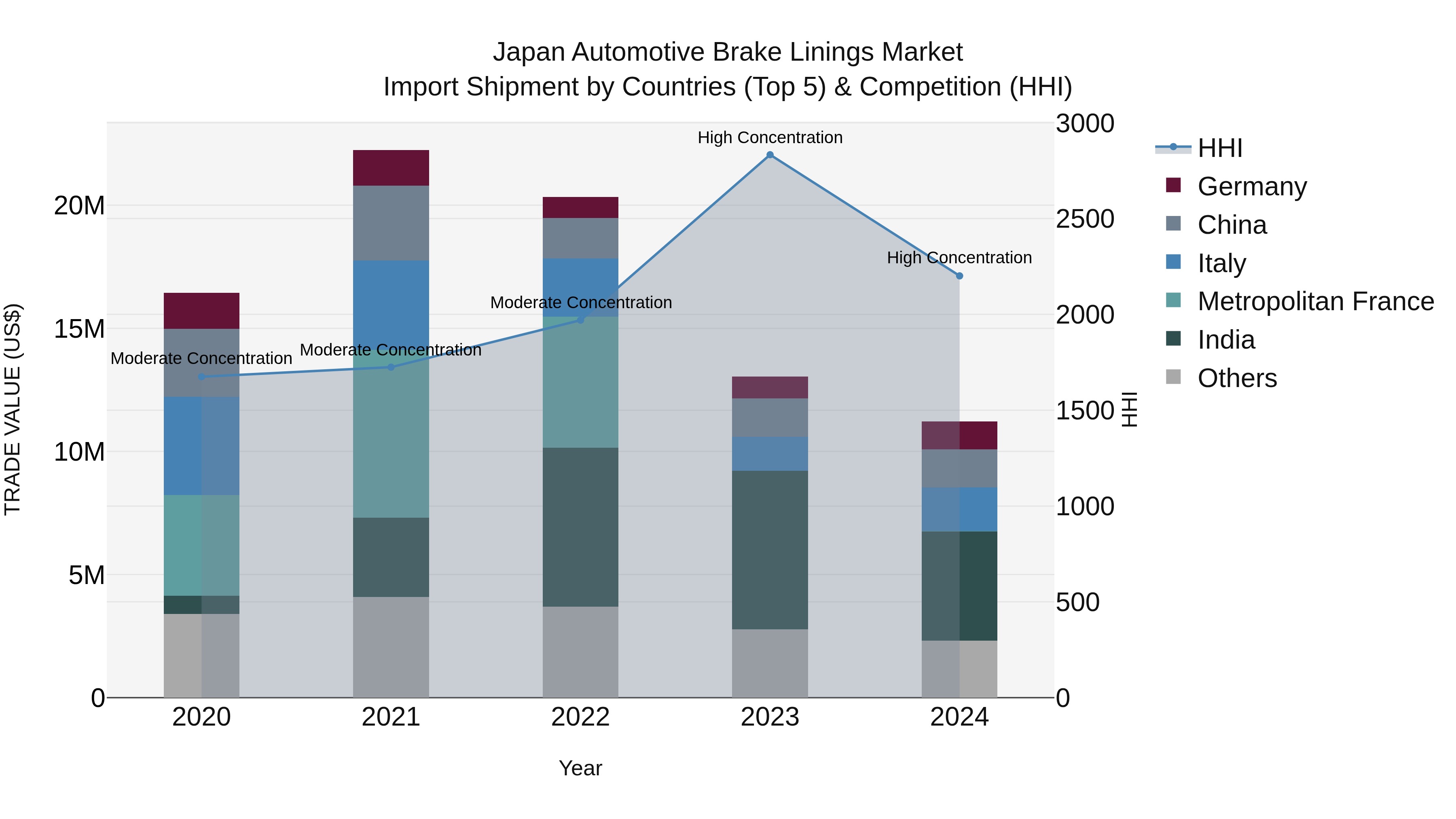 Japan Automotive Brake Linings Market Import Shipment by Countries (Top 5) & Competition (HHI)