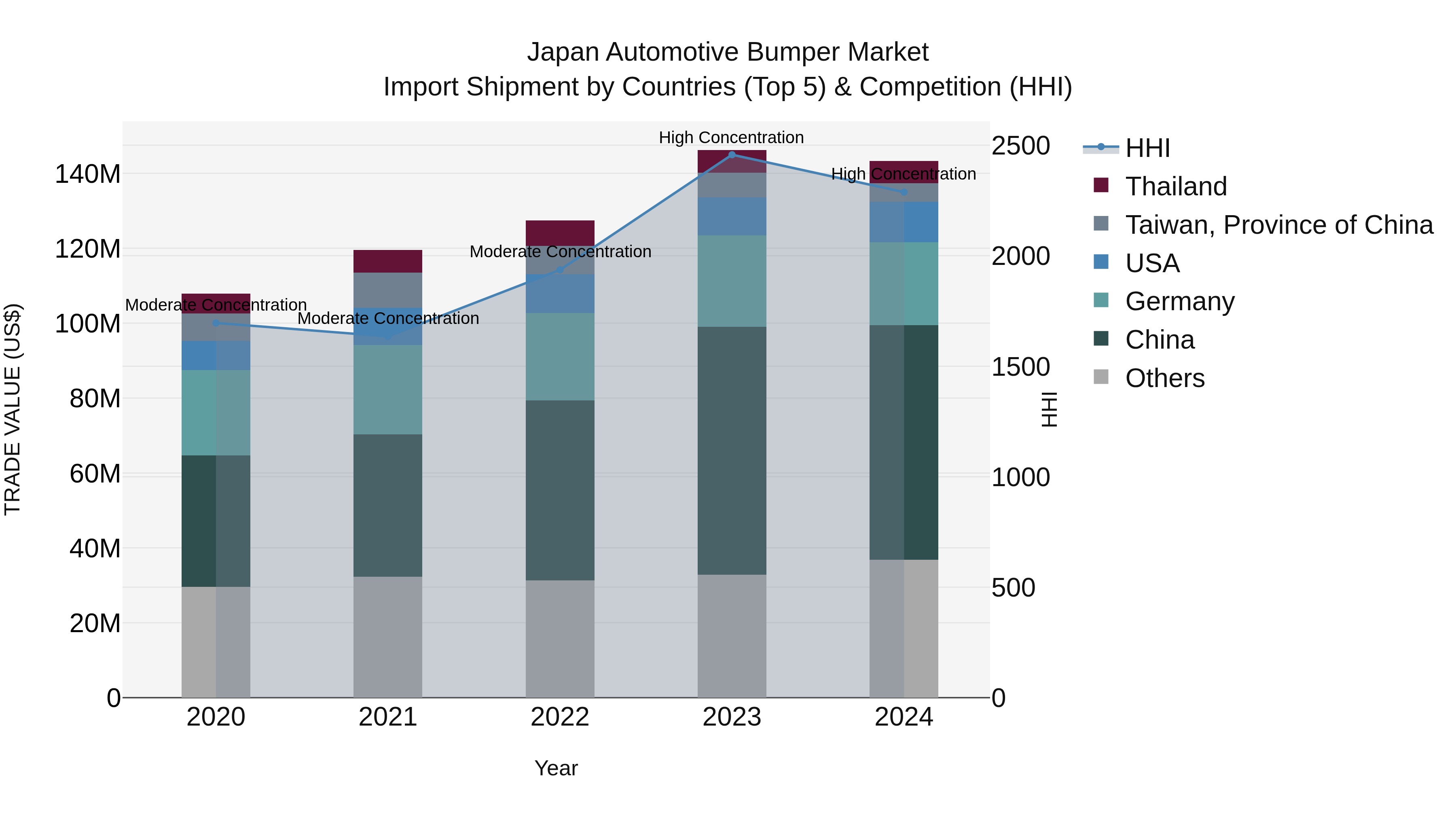Japan Automotive Bumper Market Import Shipment by Countries (Top 5) & Competition (HHI)