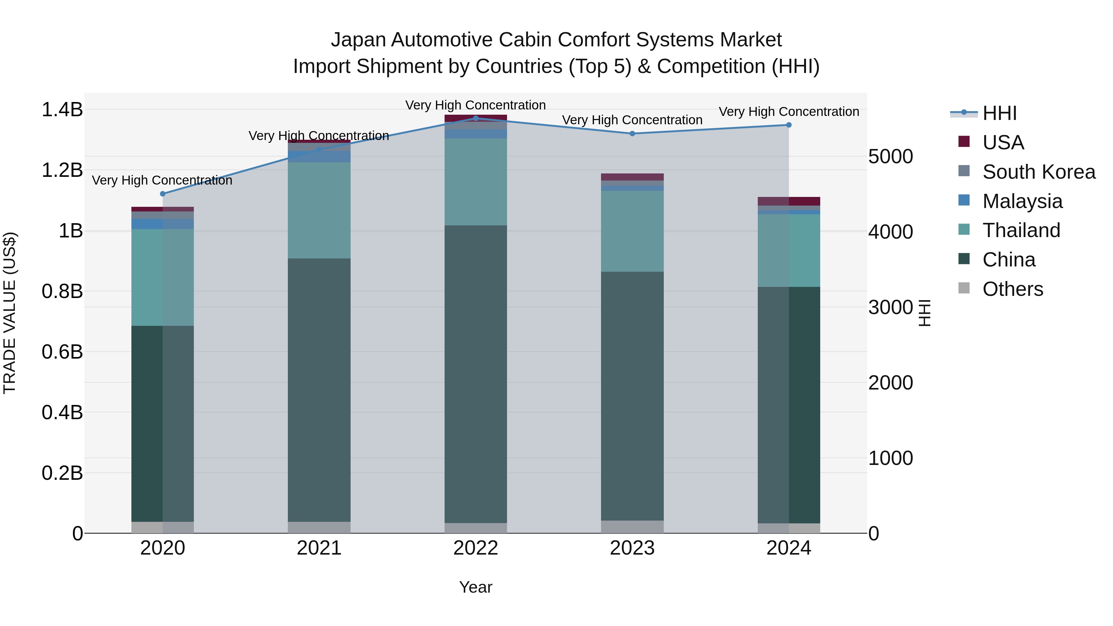 Japan Automotive Cabin Comfort Systems Market Import Shipment by Countries (Top 5) & Competition (HHI)
