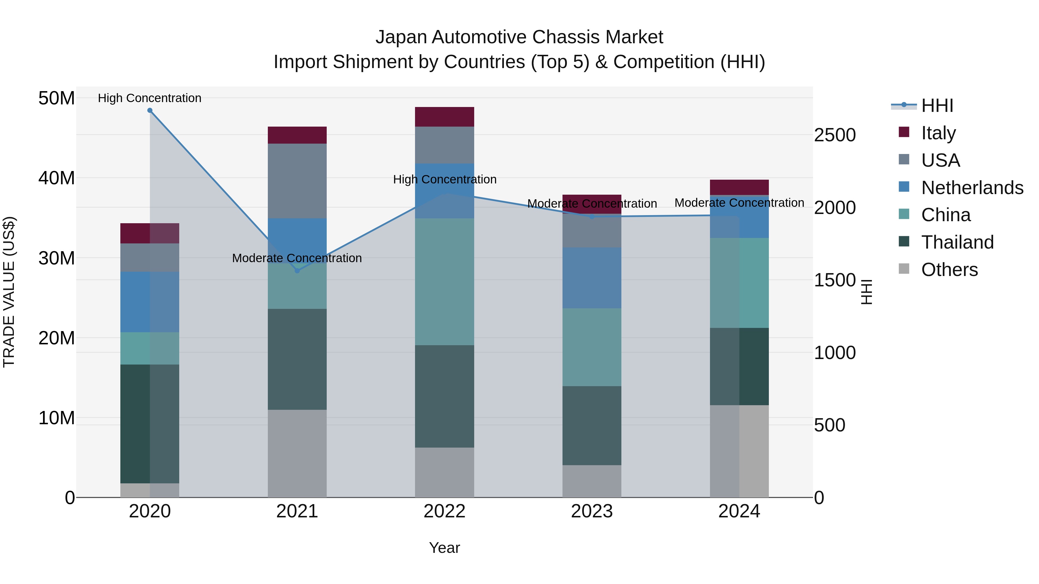 Japan Automotive Chassis Market Import Shipment by Countries (Top 5) & Competition (HHI)