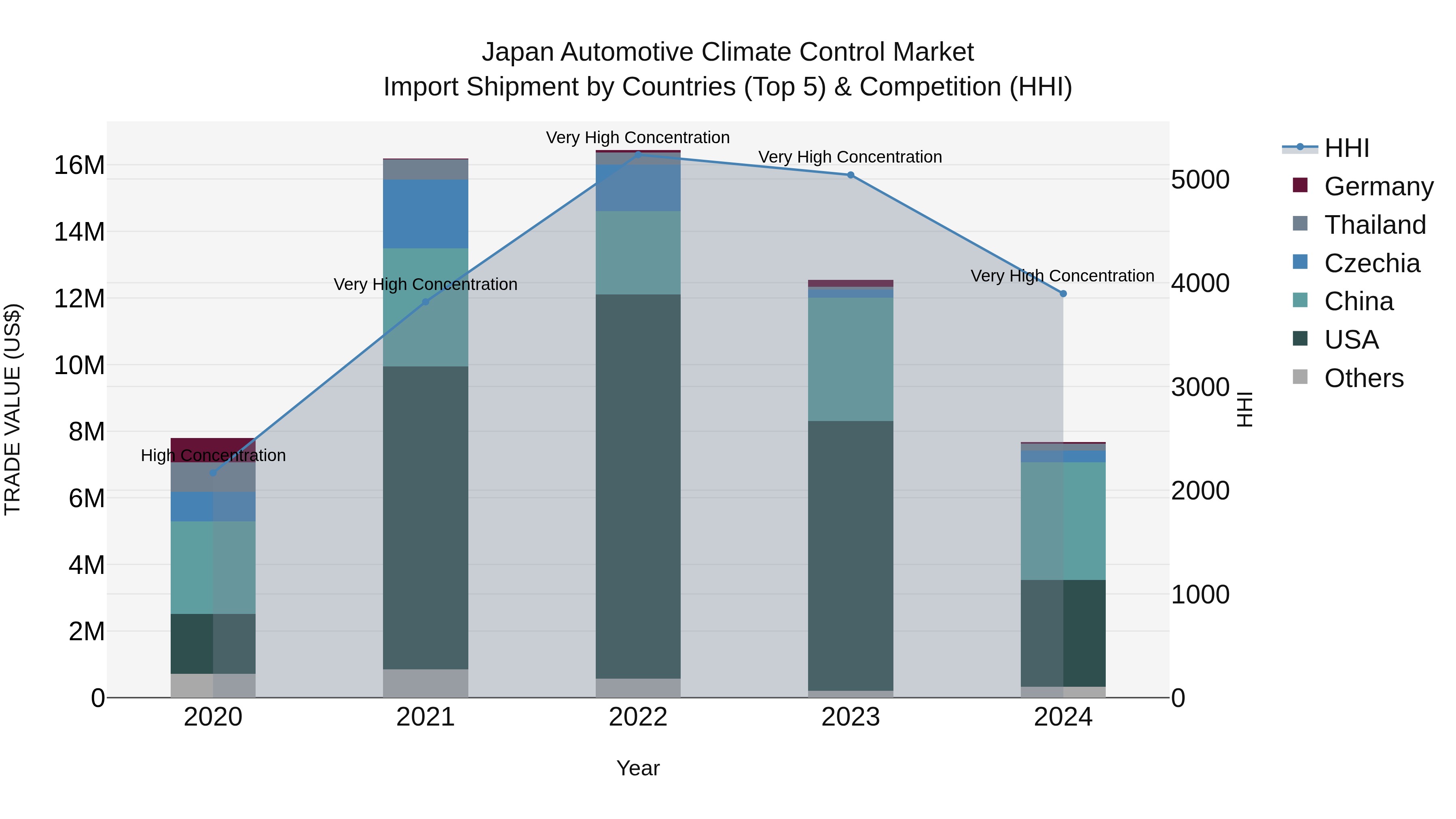 Japan Automotive Climate Control Market Import Shipment by Countries (Top 5) & Competition (HHI)