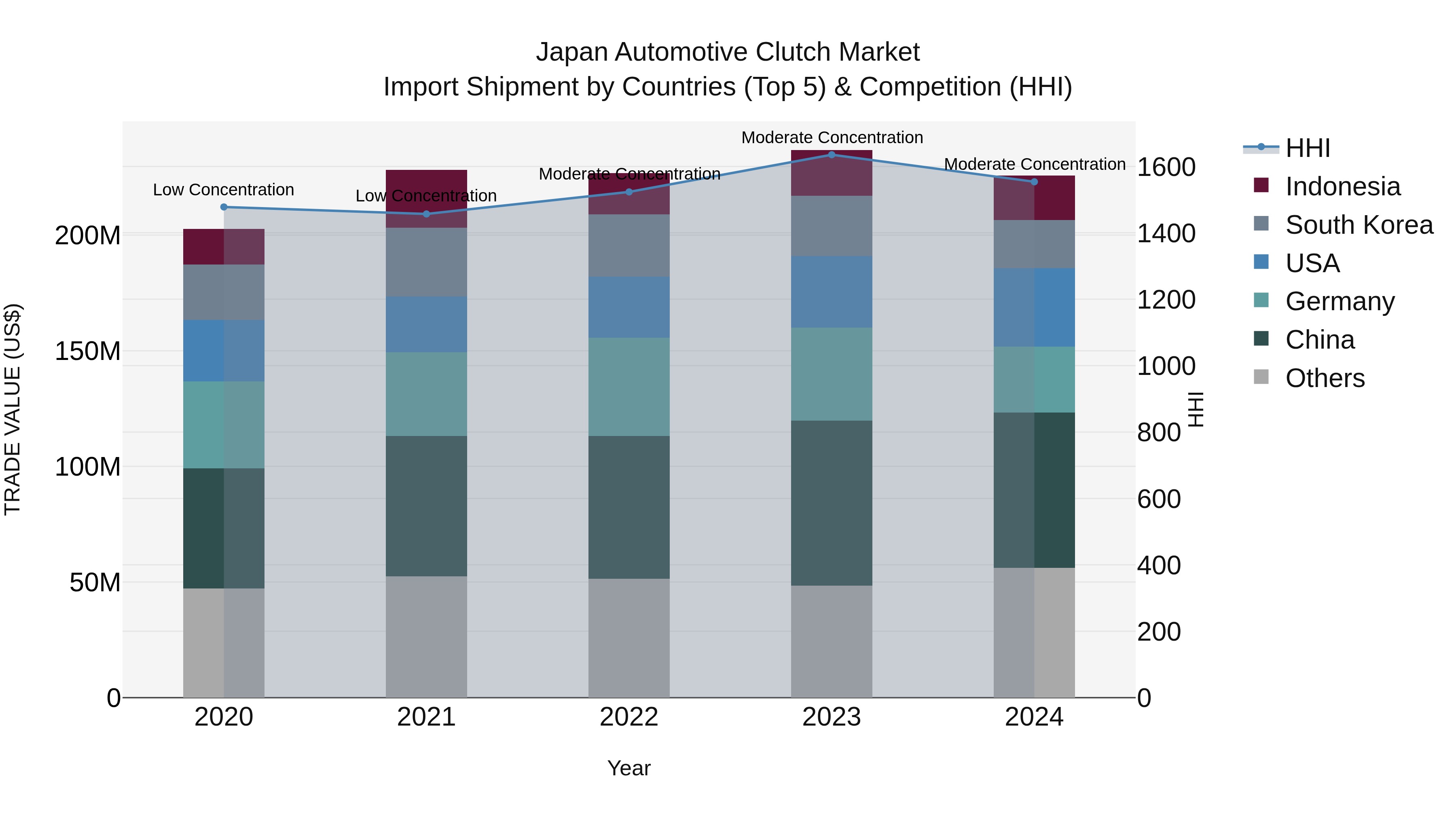 Japan Automotive Clutch Market Import Shipment by Countries (Top 5) & Competition (HHI)
