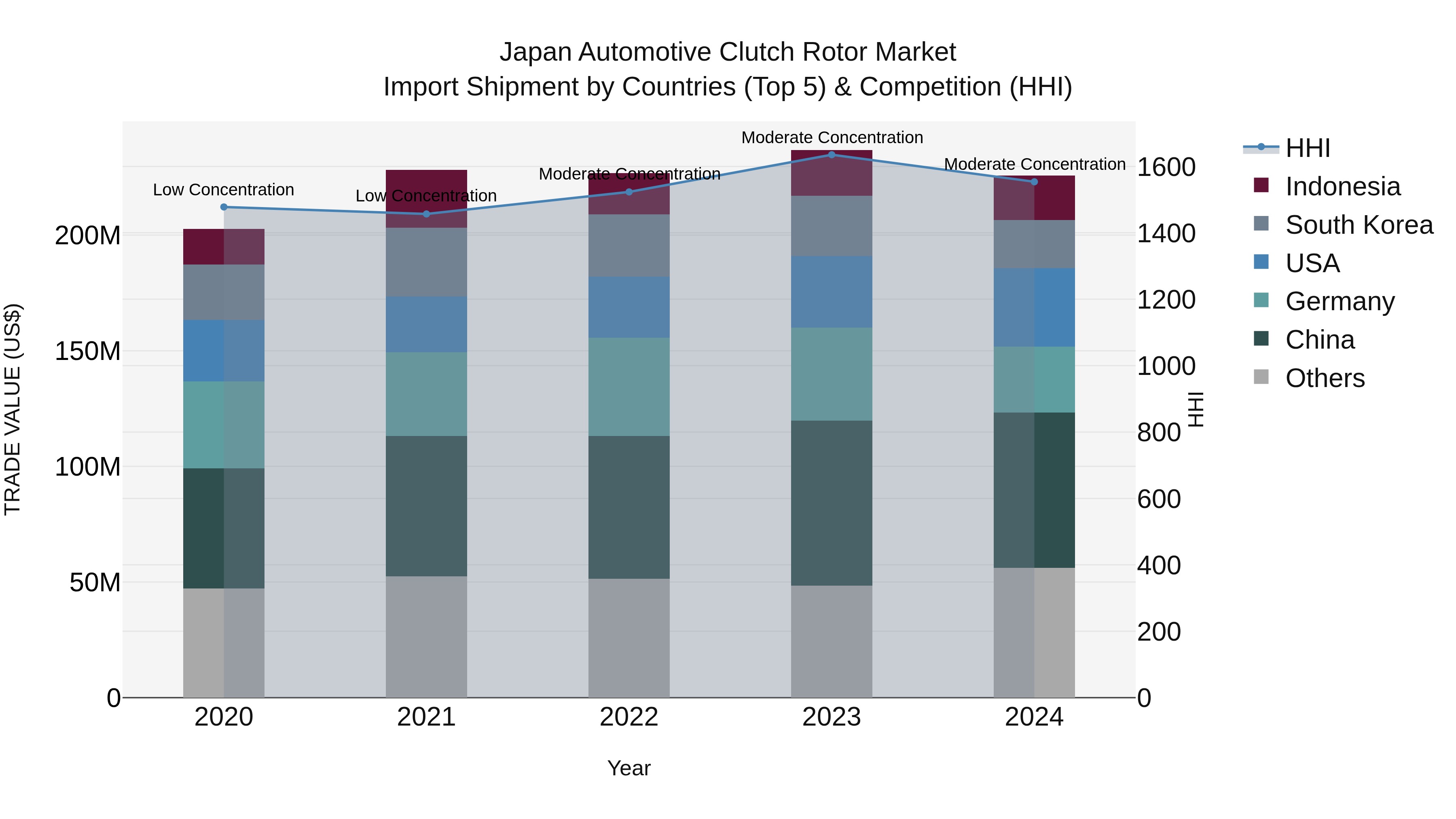 Japan Automotive Clutch Rotor Market Import Shipment by Countries (Top 5) & Competition (HHI)