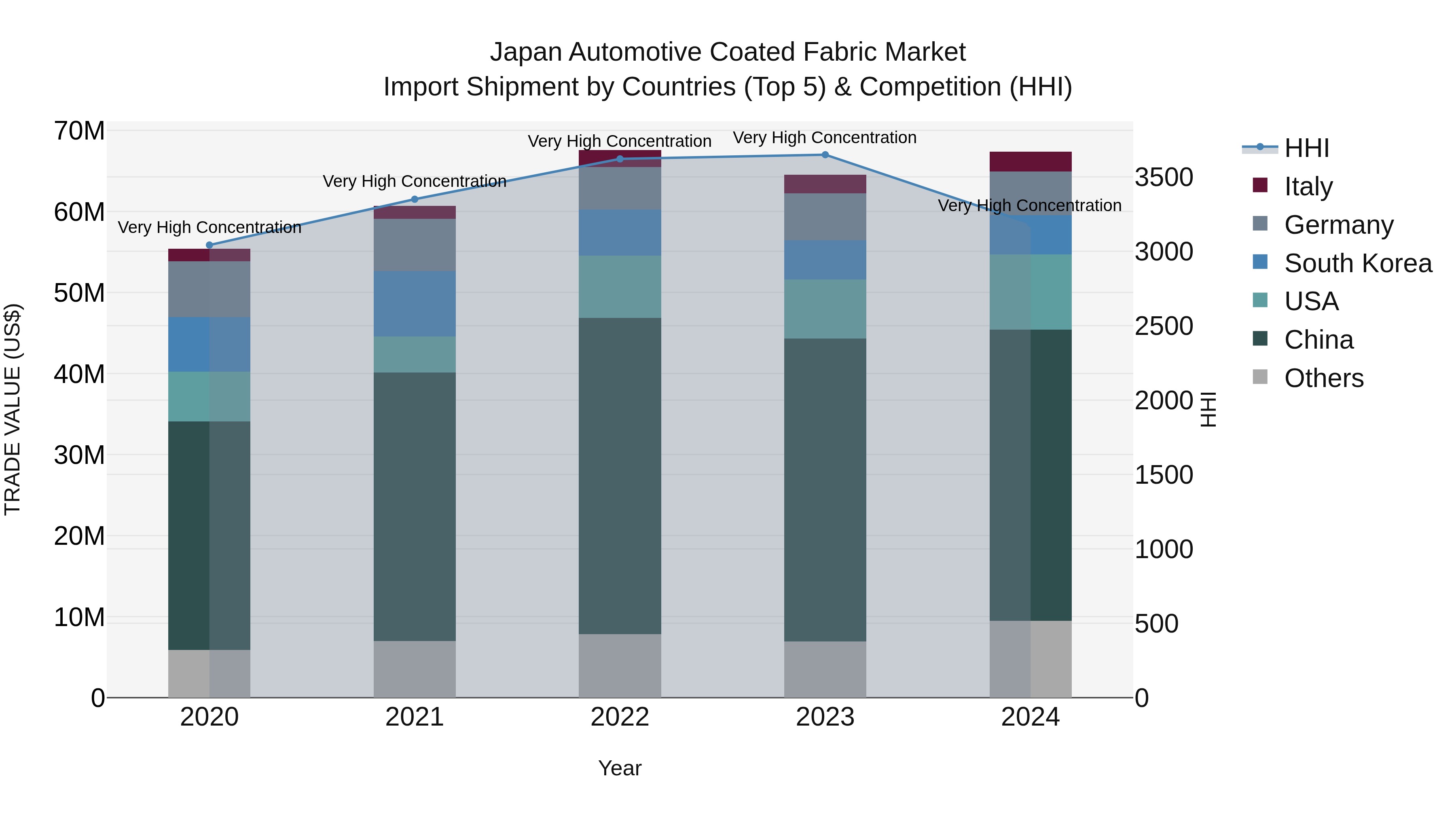 Japan Automotive Coated Fabric Market Import Shipment by Countries (Top 5) & Competition (HHI)