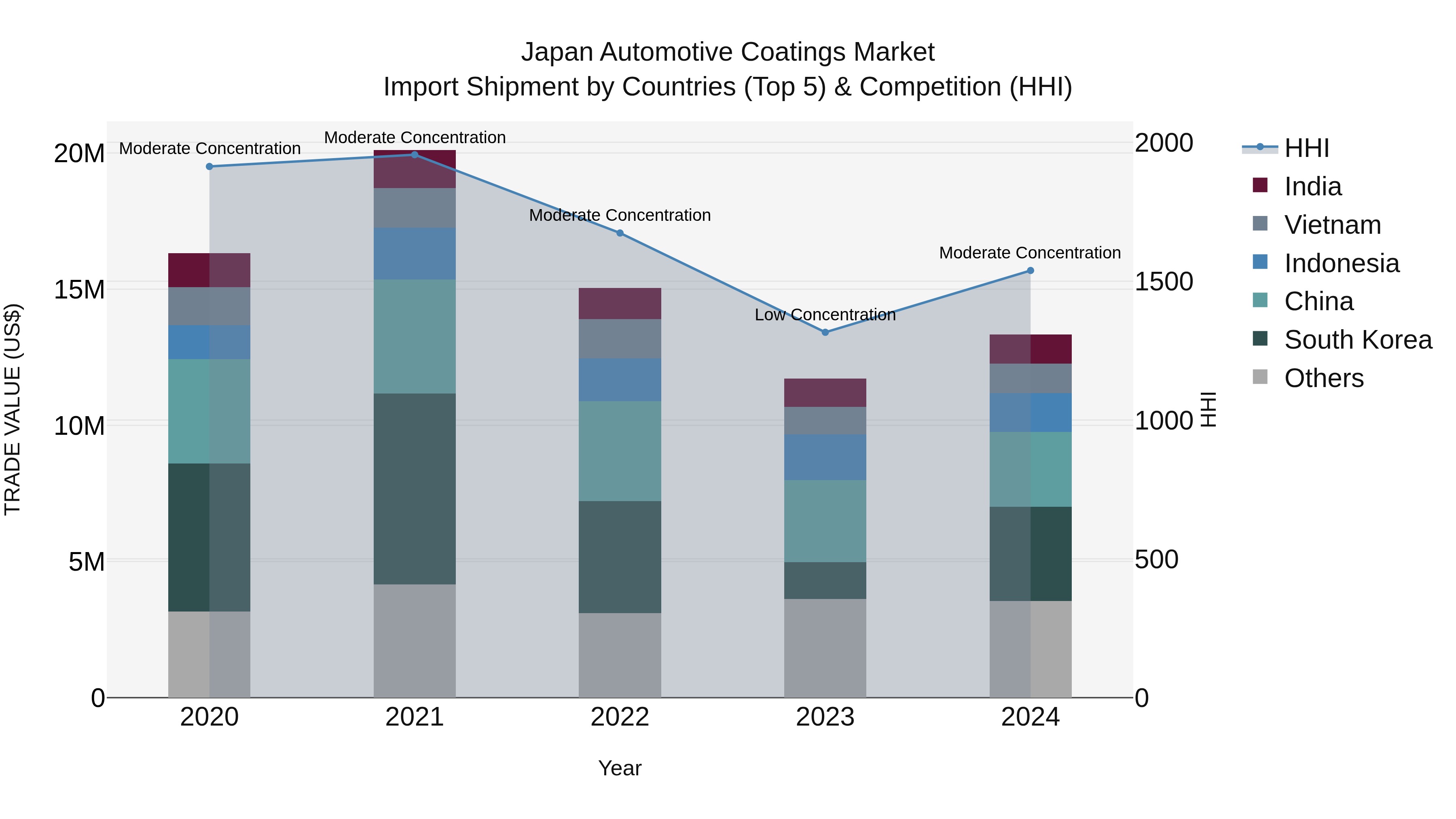 Japan Automotive Coatings Market Import Shipment by Countries (Top 5) & Competition (HHI)