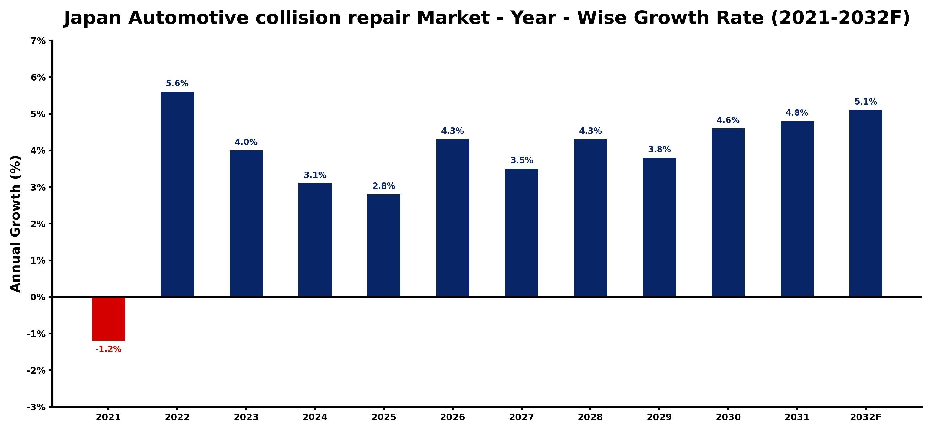 Japan Automotive collision repair Market Year-wise Growth Rate and Key Drivers