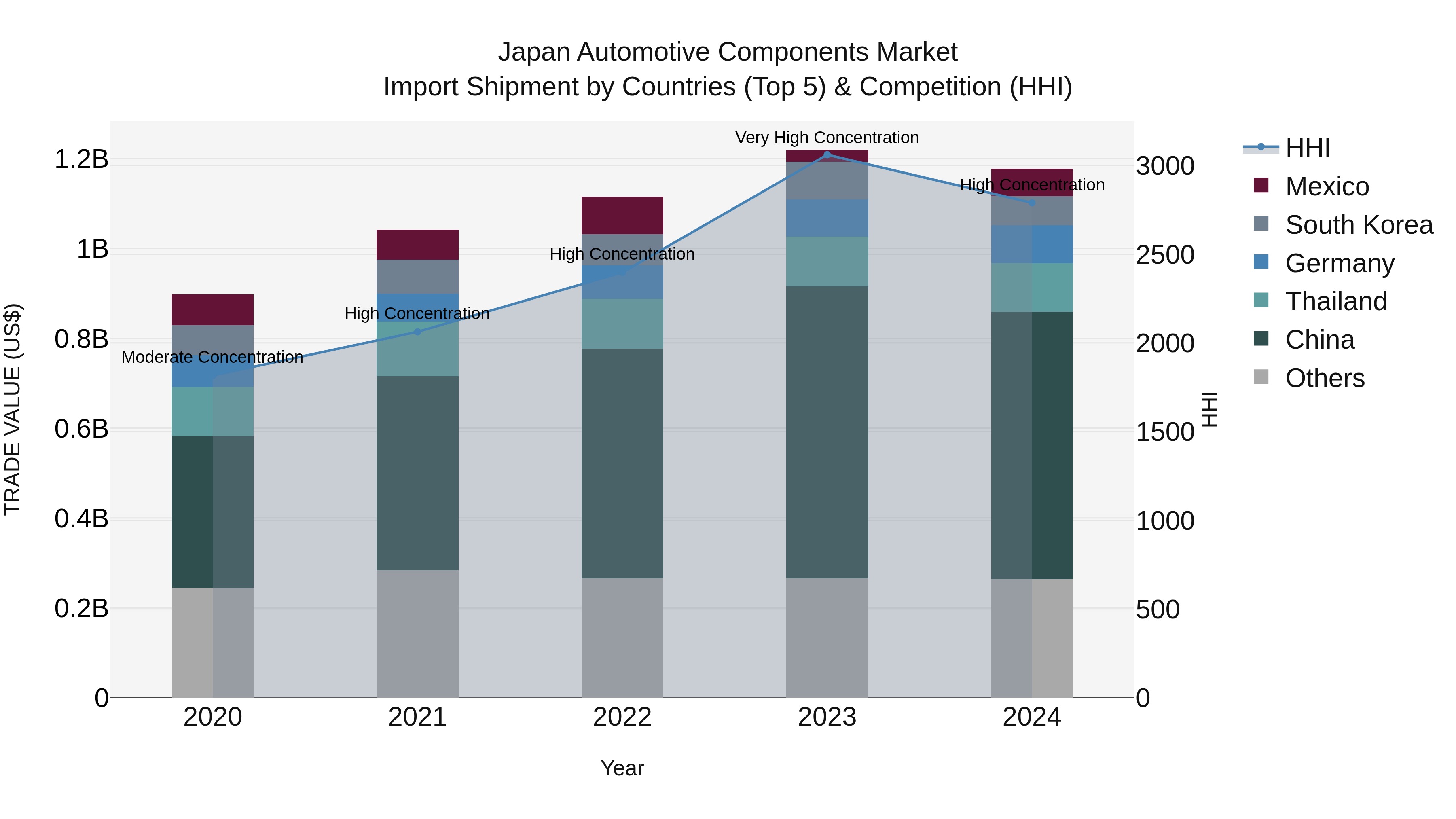 Japan Automotive Components Market Import Shipment by Countries (Top 5) & Competition (HHI)