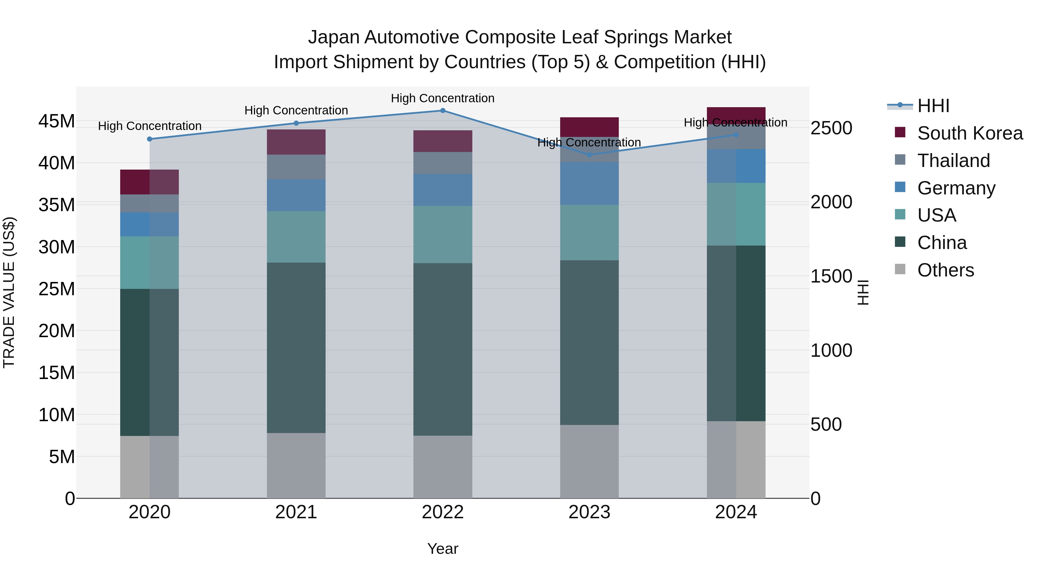Japan Automotive Composite Leaf Springs Market Import Shipment by Countries (Top 5) & Competition (HHI)