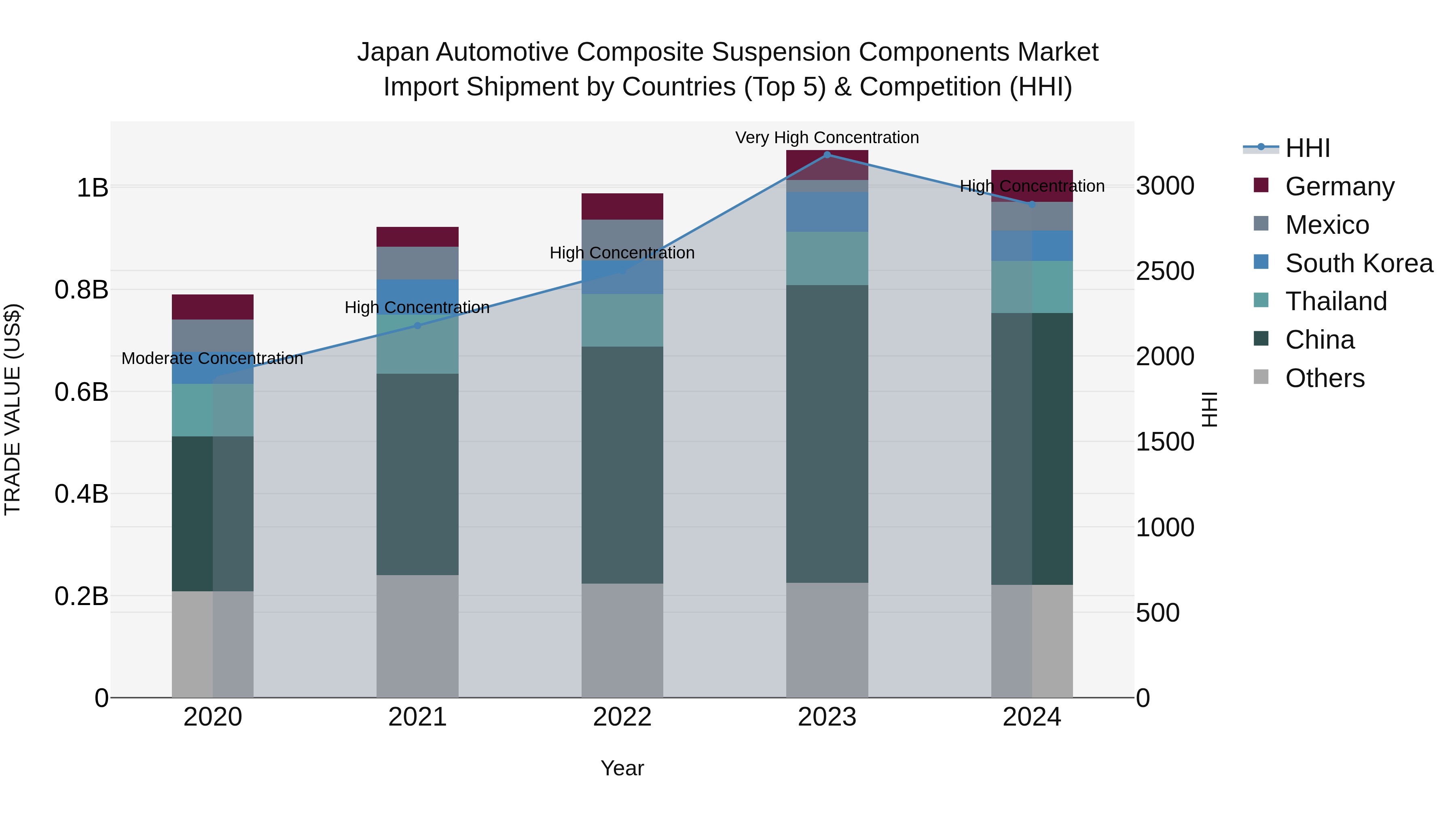 Japan Automotive Composite Suspension Components Market Import Shipment by Countries (Top 5) & Competition (HHI)