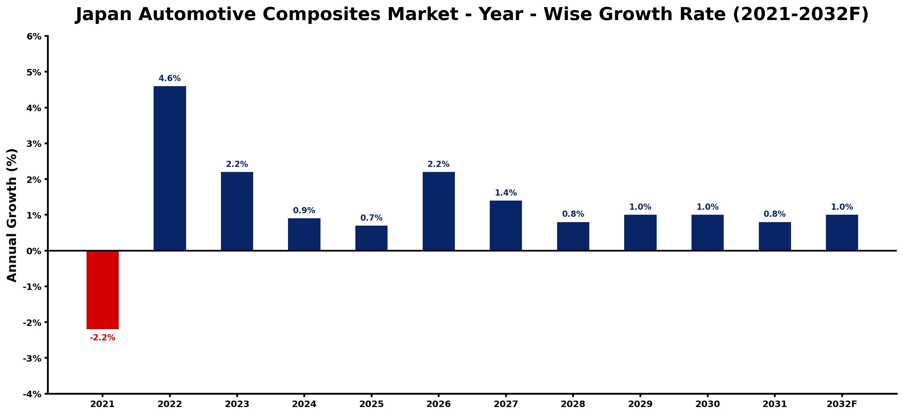 Japan Automotive Composites Market Year-wise Growth Rate and Key Drivers
