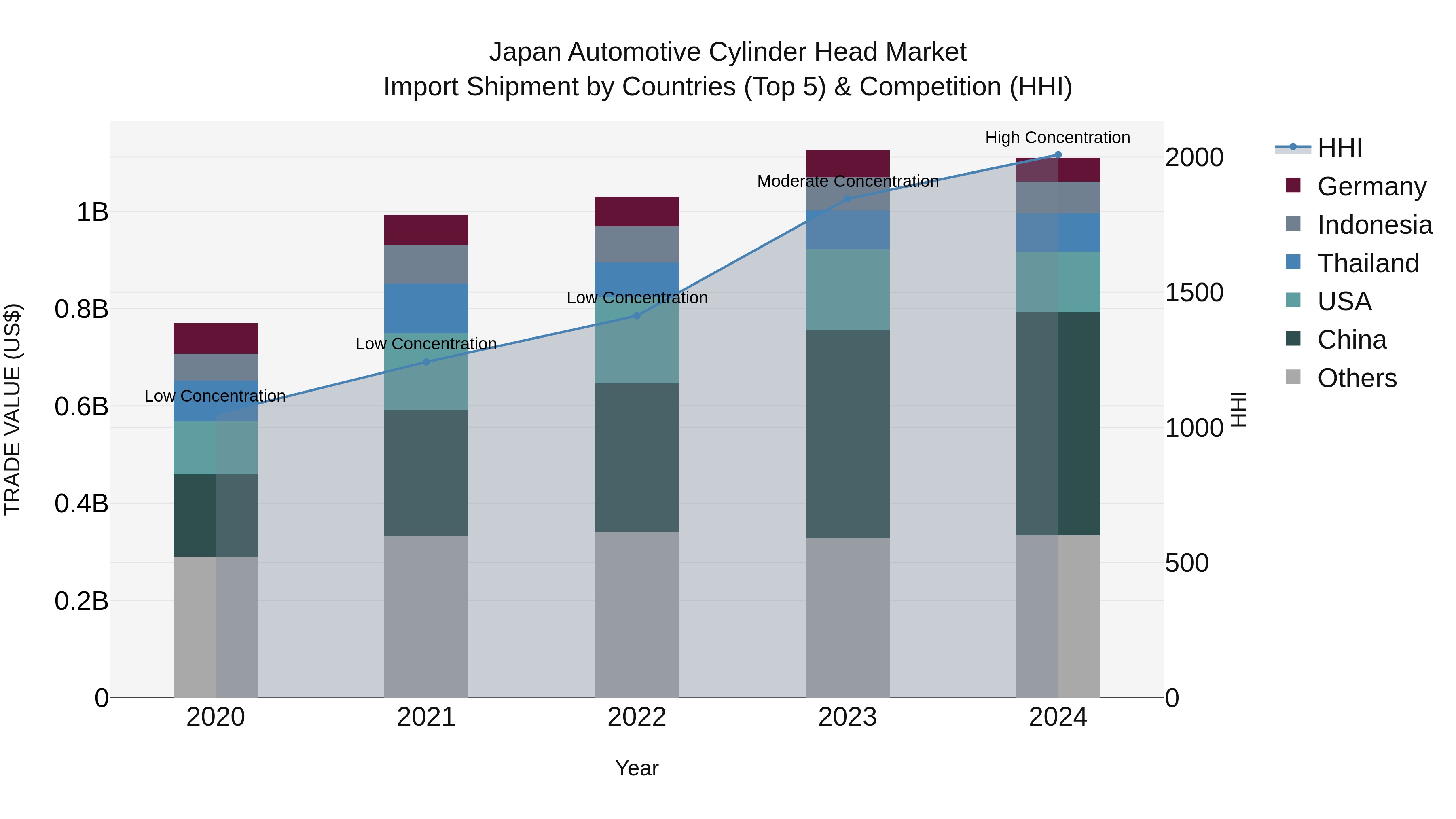 Japan Automotive Cylinder Head Market Import Shipment by Countries (Top 5) & Competition (HHI)