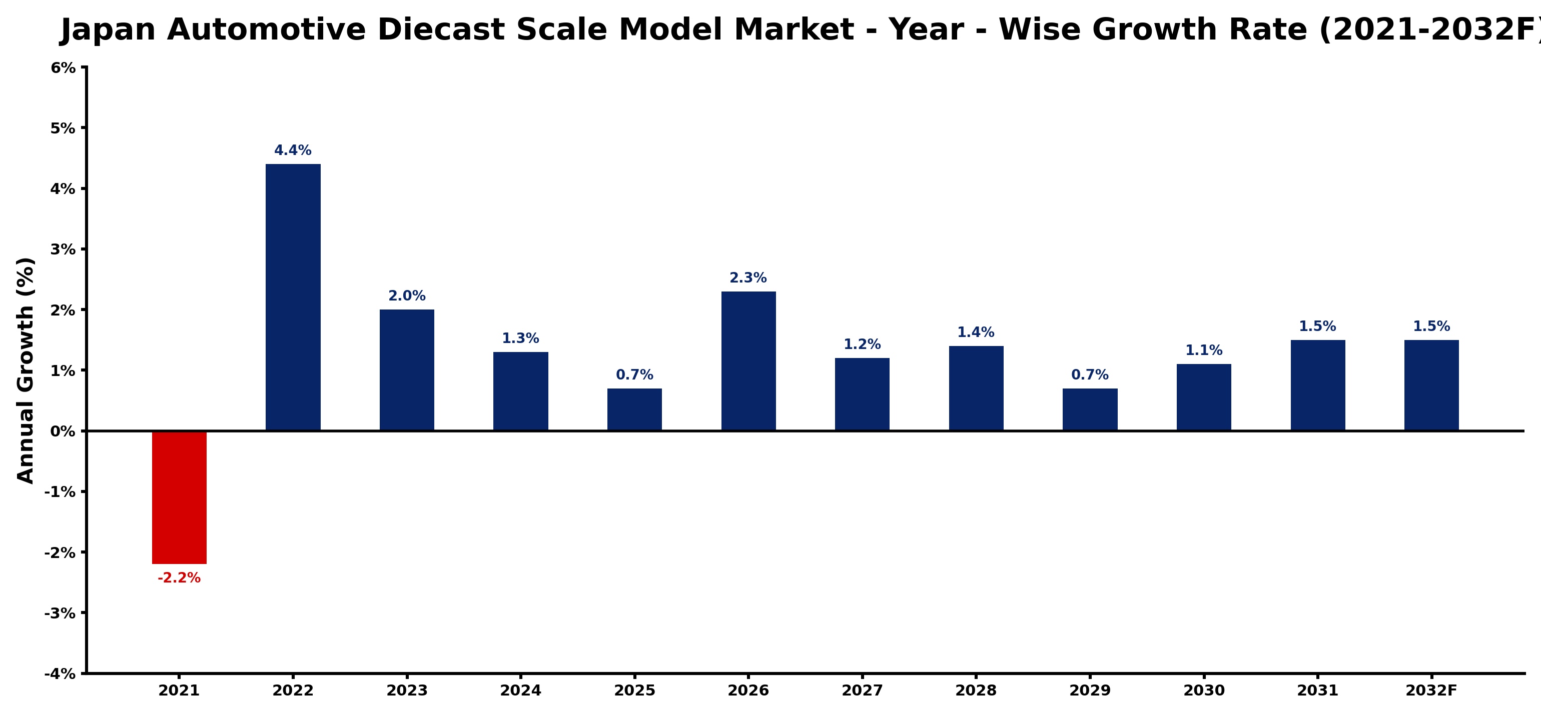Japan Automotive Diecast Scale Model Market Year-wise Growth Rate and Key Drivers