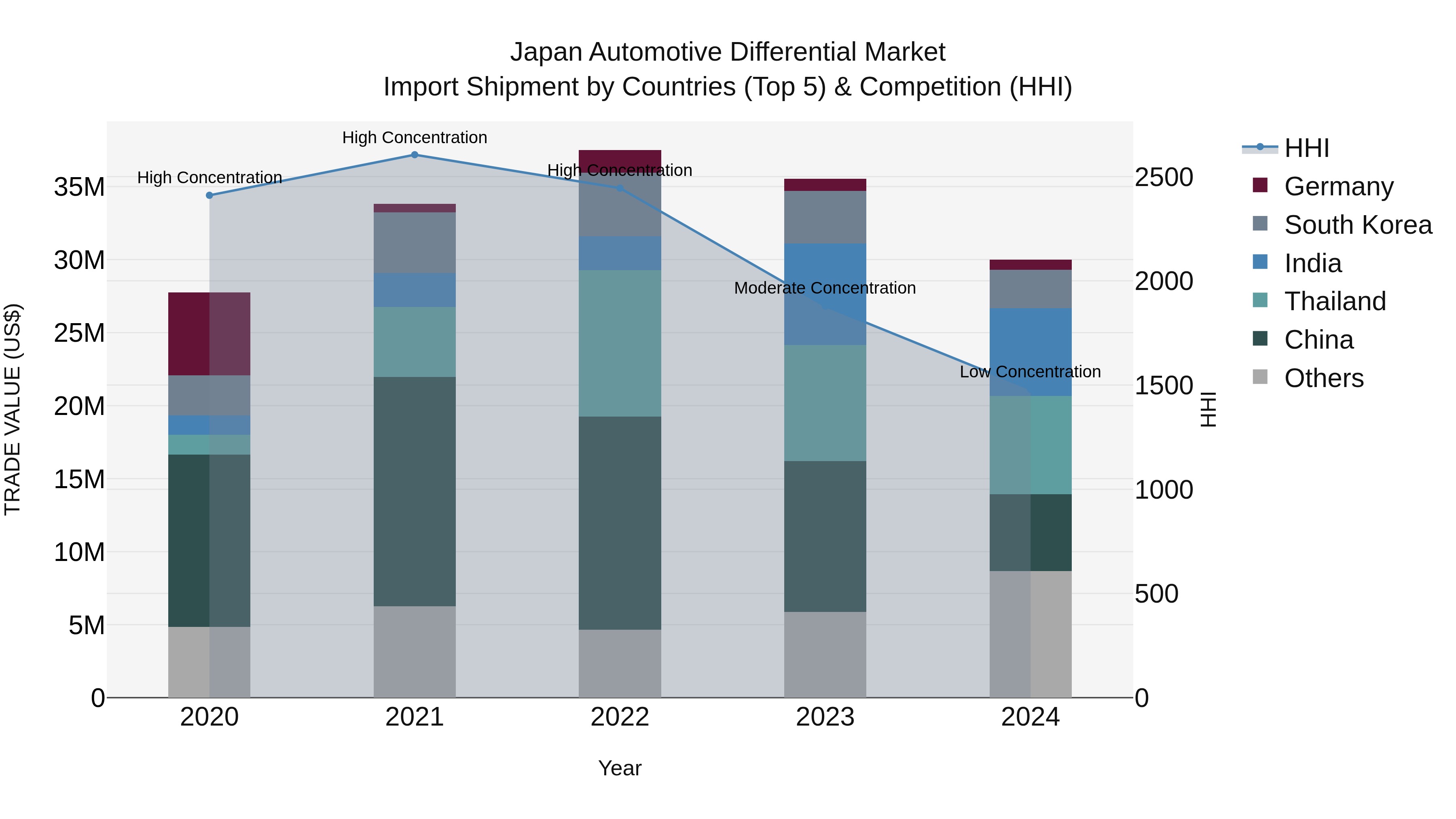 Japan Automotive Differential Market Import Shipment by Countries (Top 5) & Competition (HHI)