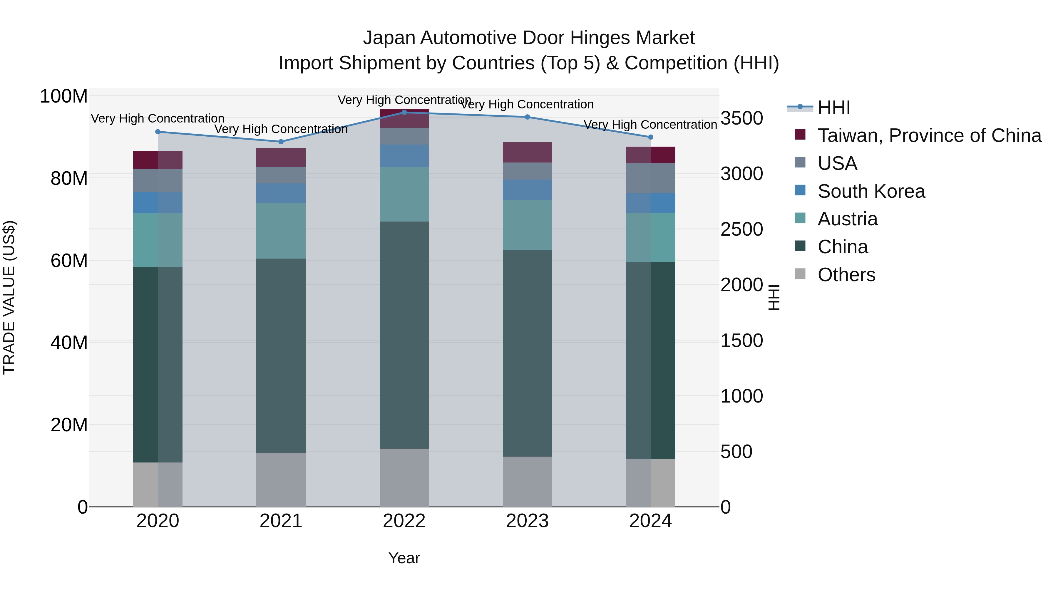 Japan Automotive Door Hinges Market Import Shipment by Countries (Top 5) & Competition (HHI)
