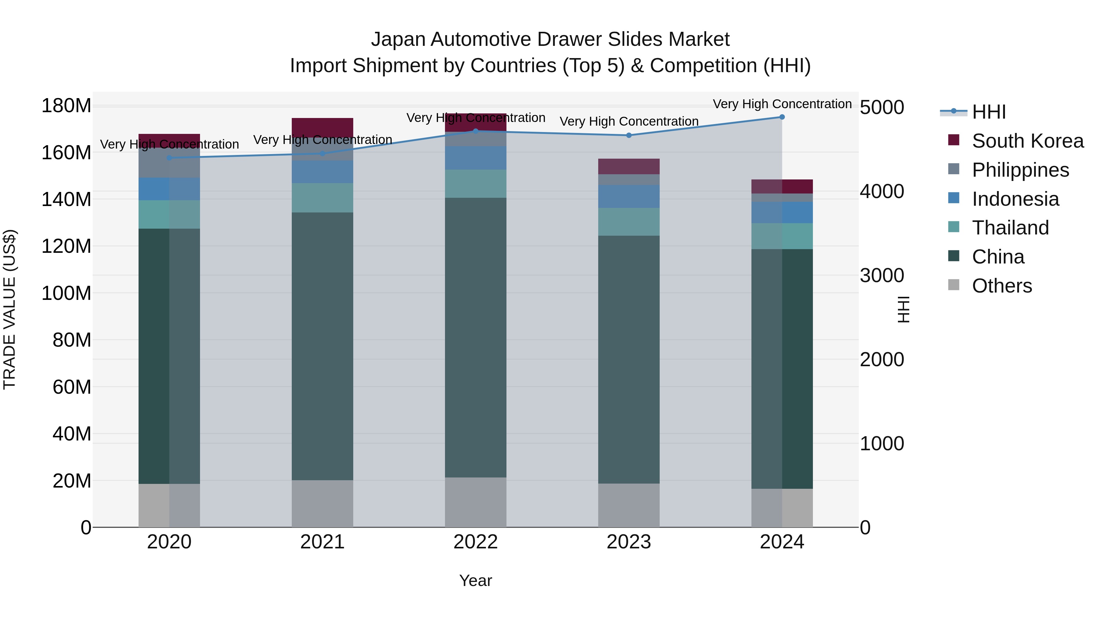 Japan Automotive Drawer Slides Market Import Shipment by Countries (Top 5) & Competition (HHI)
