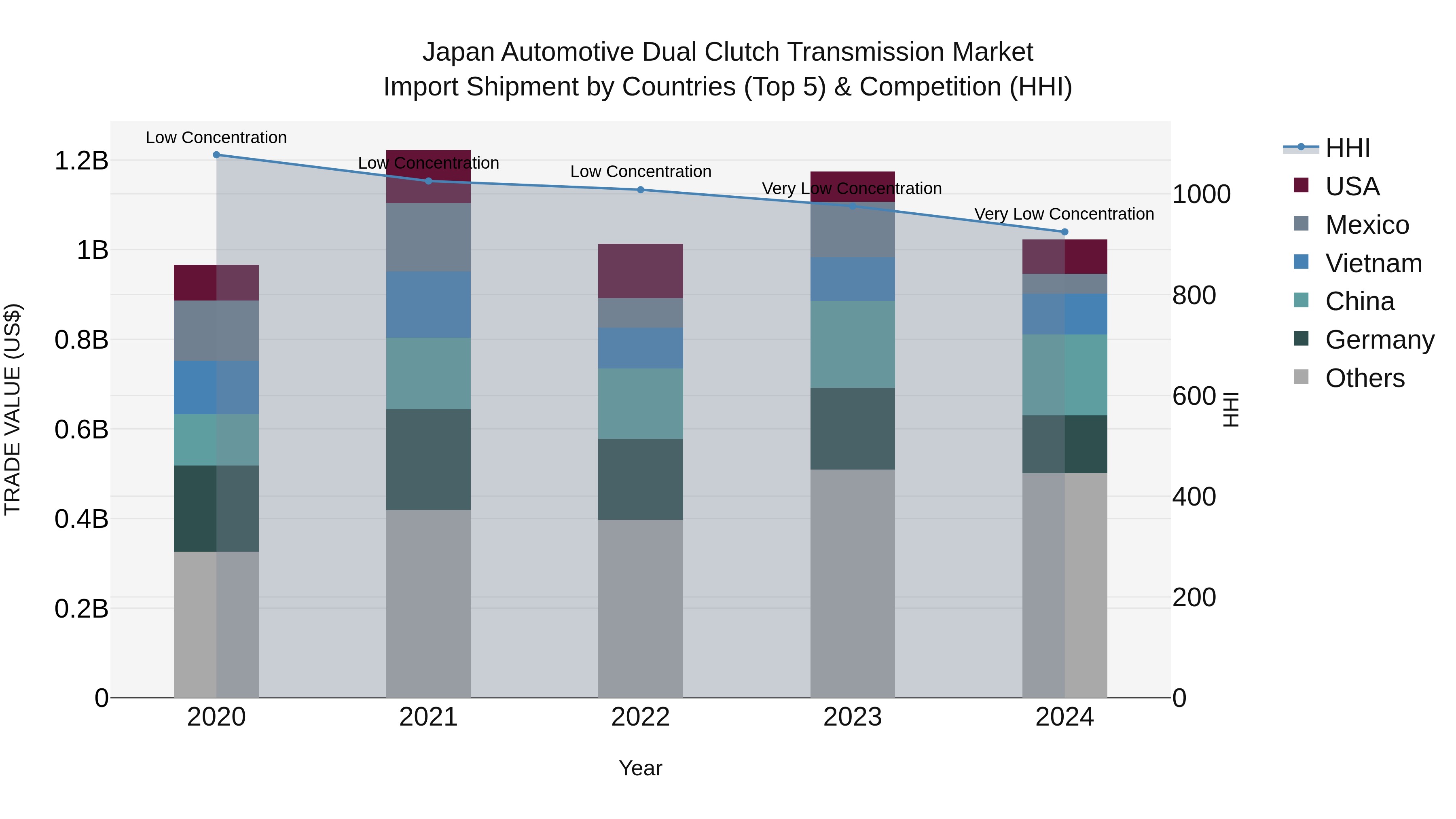 Japan Automotive Dual Clutch Transmission Market Import Shipment by Countries (Top 5) & Competition (HHI)
