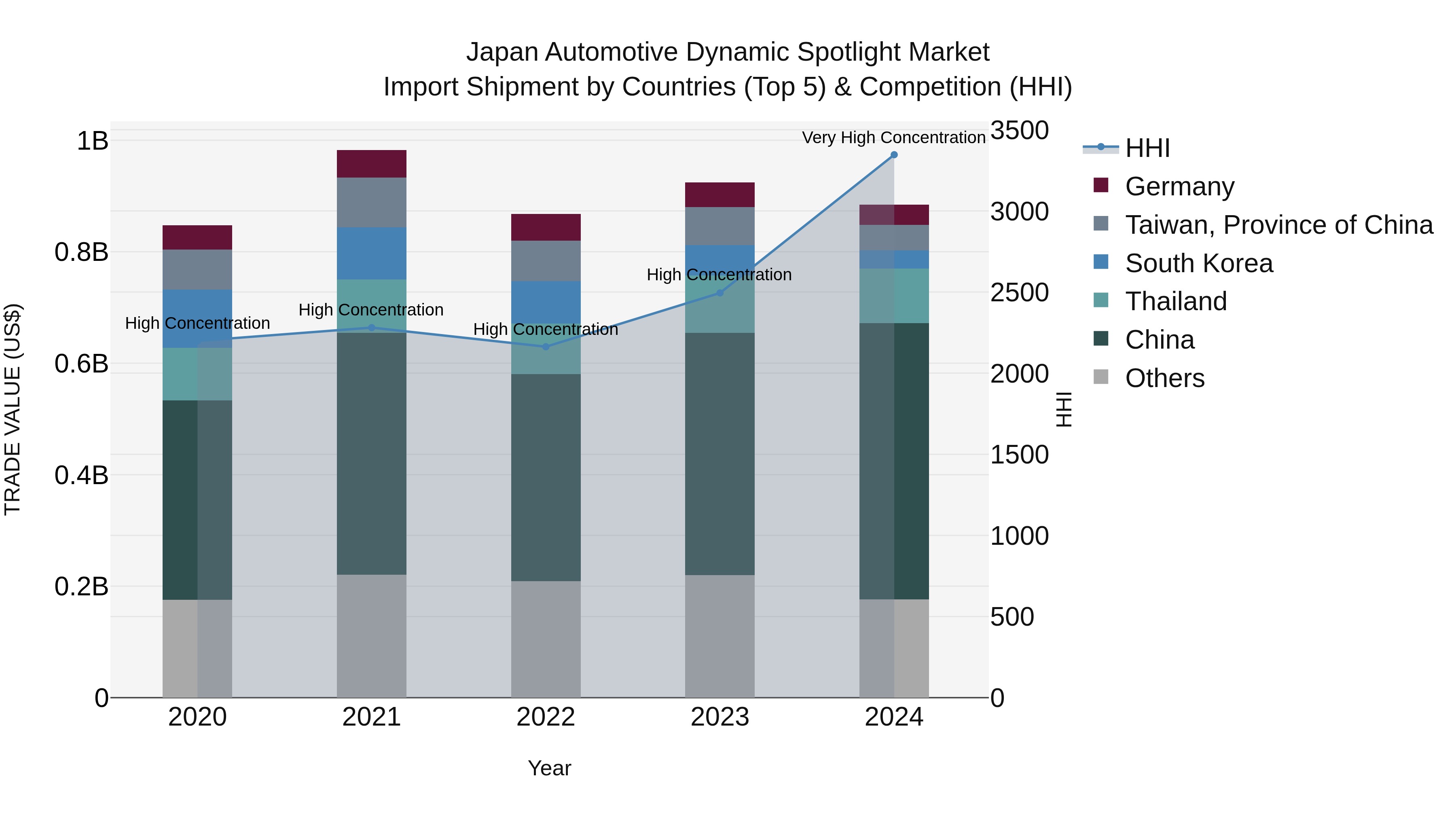 Japan Automotive Dynamic Spotlight Market Import Shipment by Countries (Top 5) & Competition (HHI)