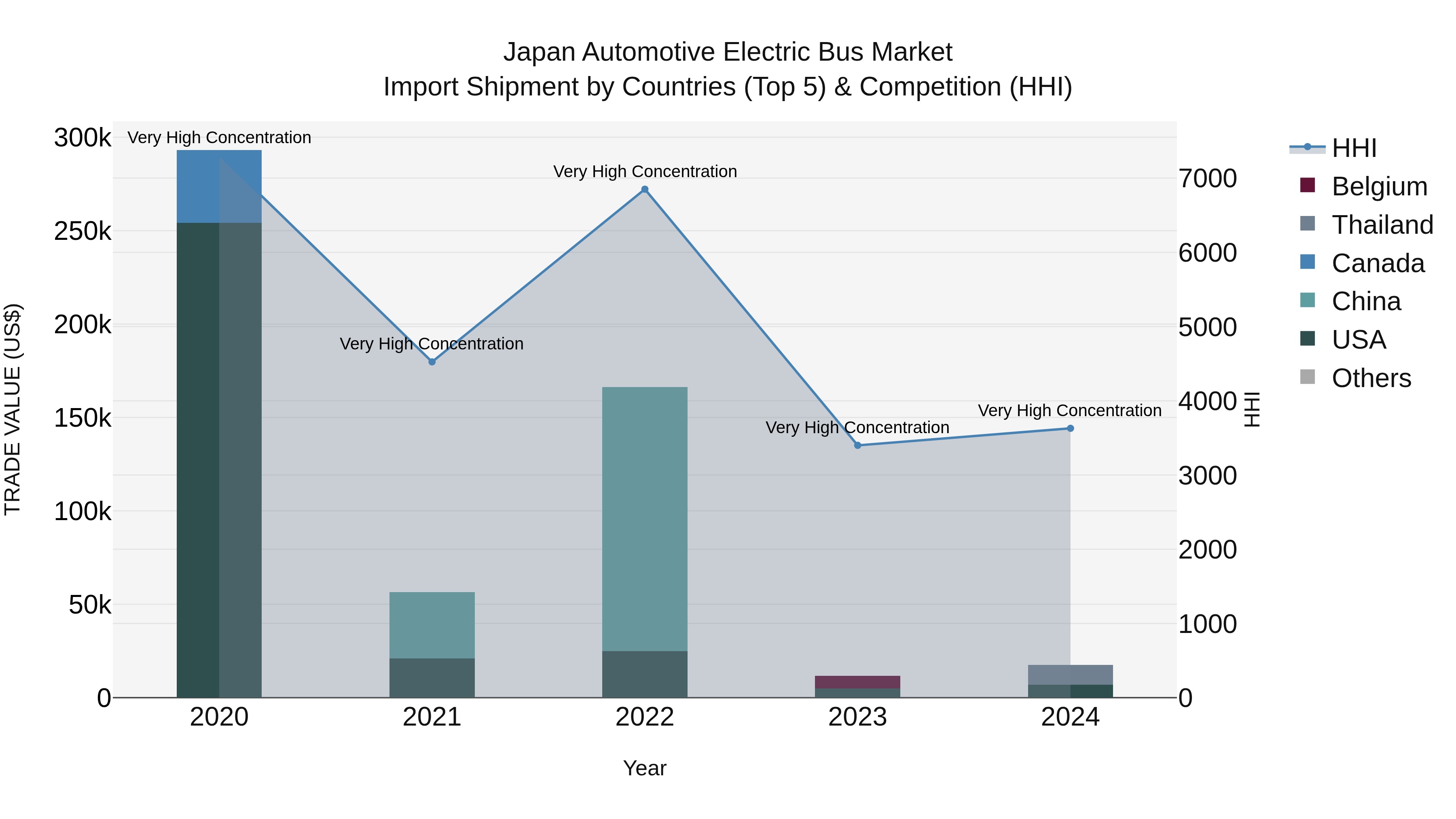 Japan Automotive Electric Bus Market Import Shipment by Countries (Top 5) & Competition (HHI)