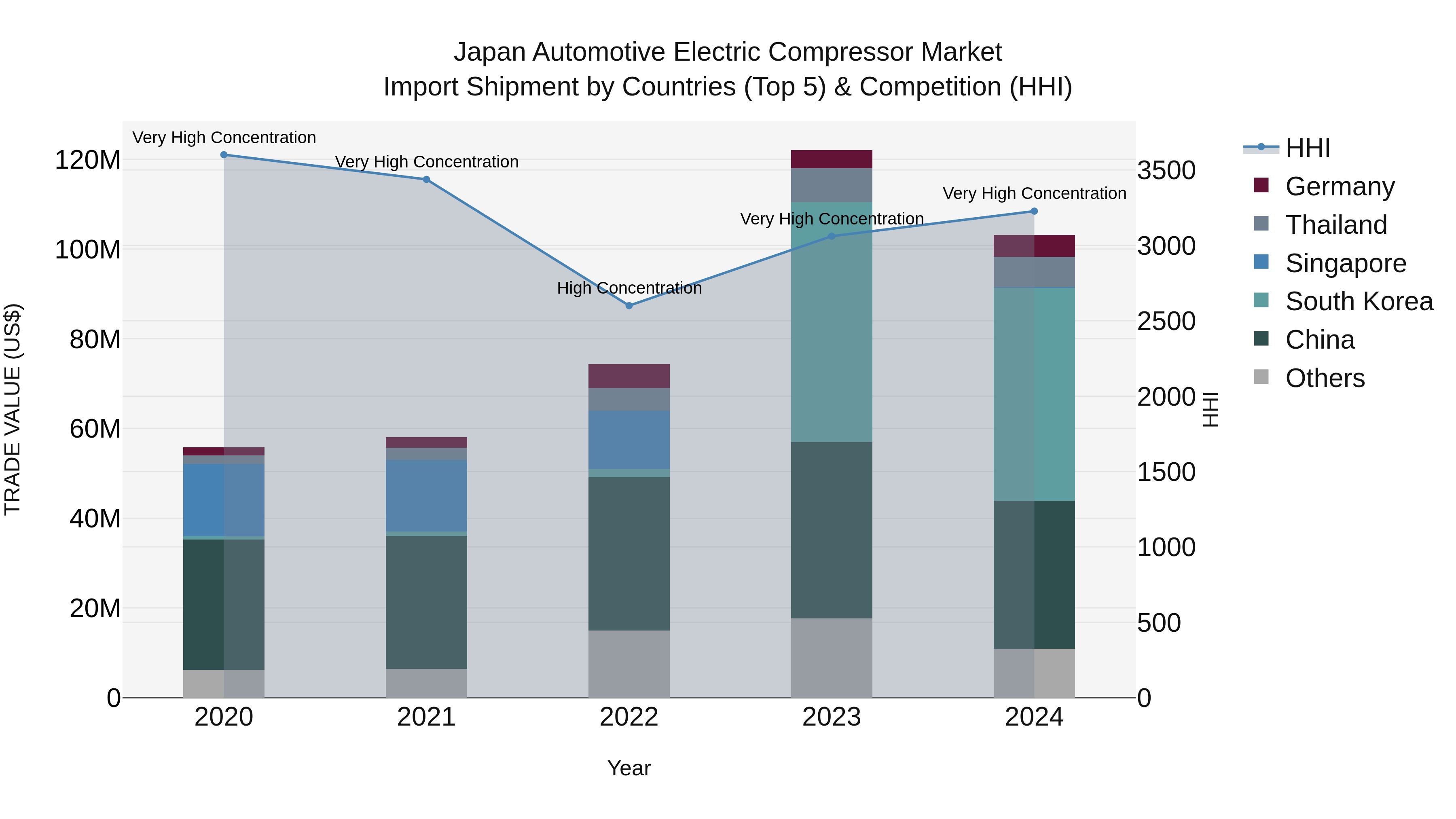 Japan Automotive Electric Compressor Market Import Shipment by Countries (Top 5) & Competition (HHI)