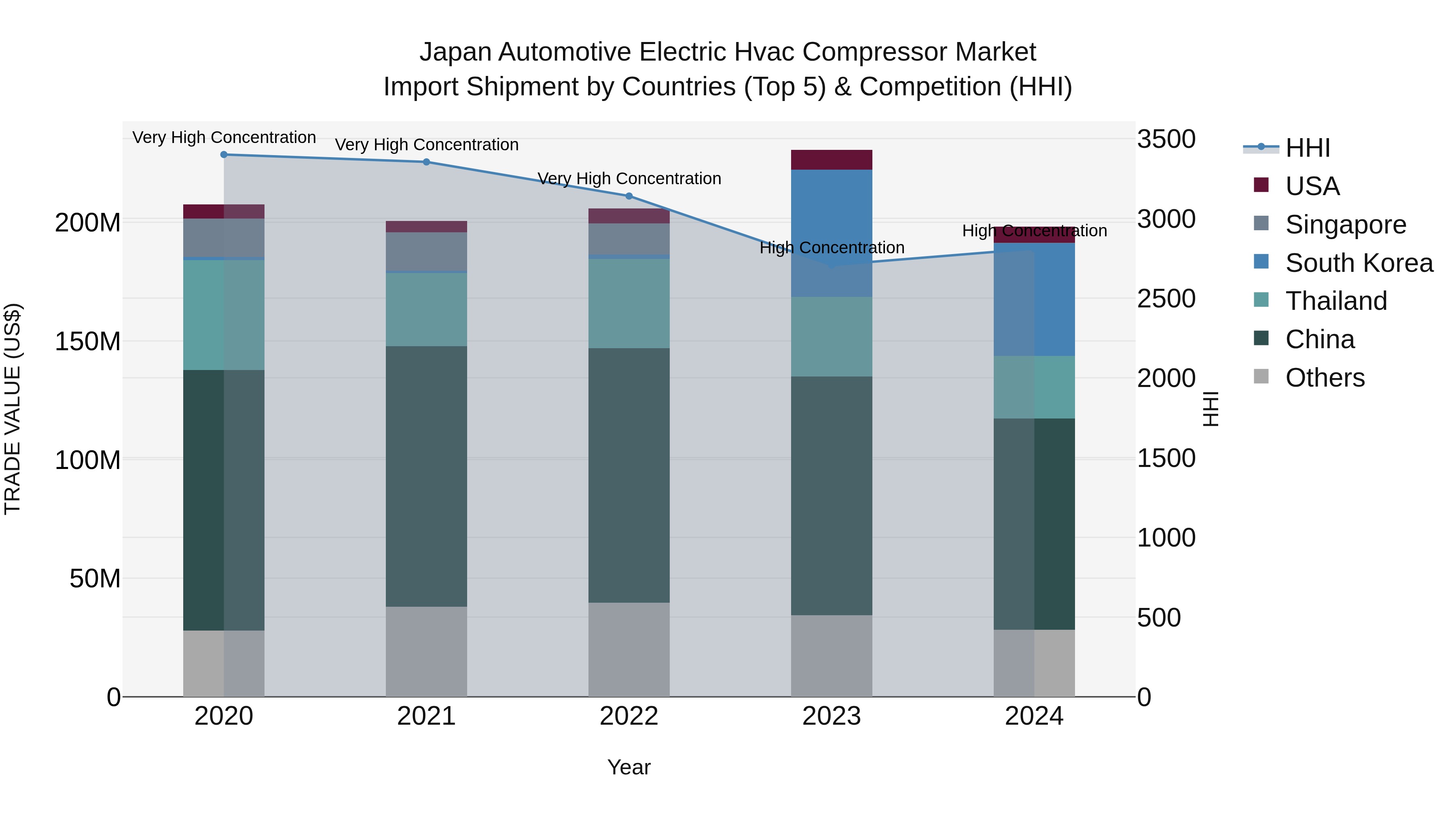 Japan Automotive Electric Hvac Compressor Market Import Shipment by Countries (Top 5) & Competition (HHI)