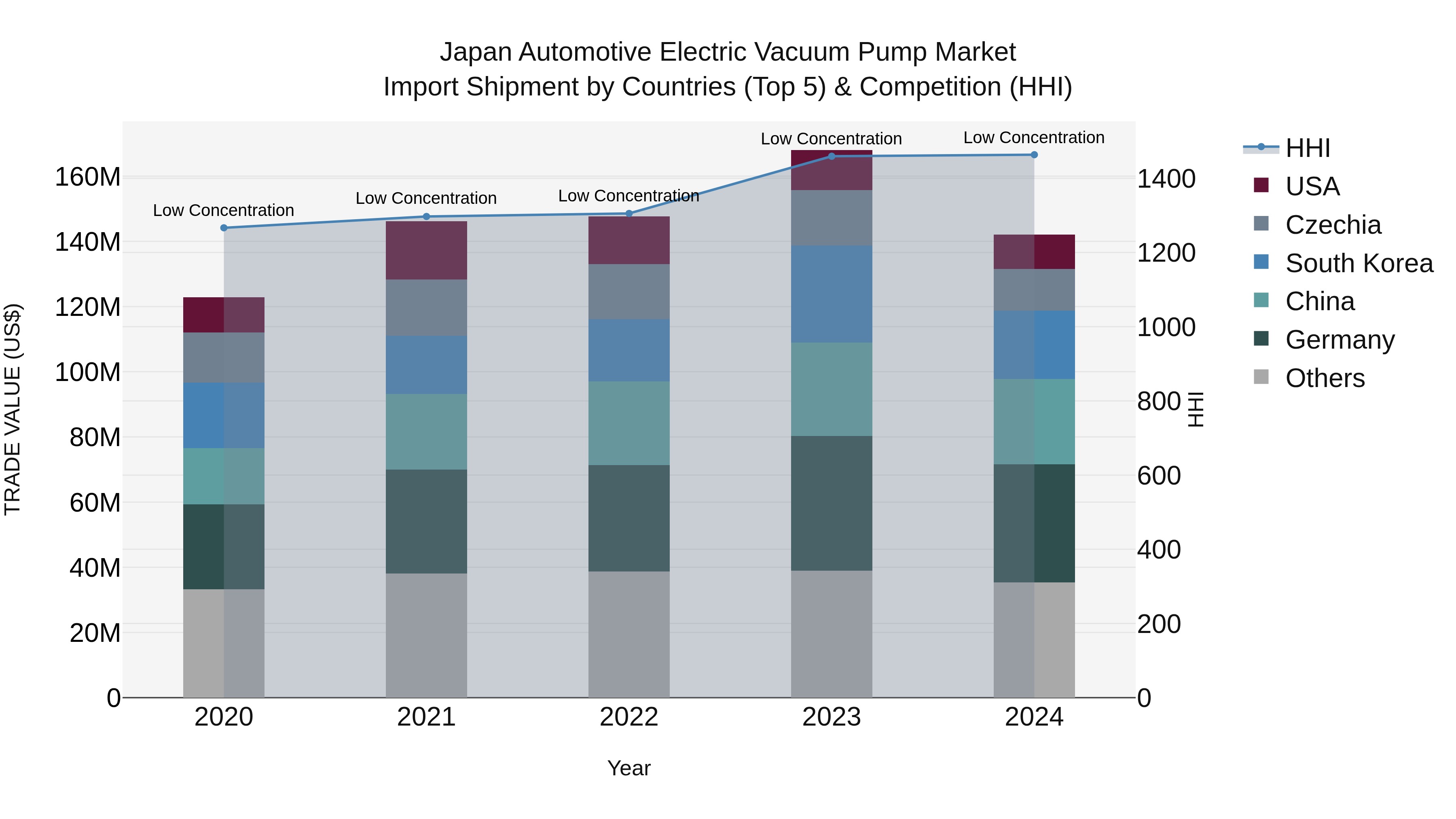 Japan Automotive Electric Vacuum Pump Market Import Shipment by Countries (Top 5) & Competition (HHI)