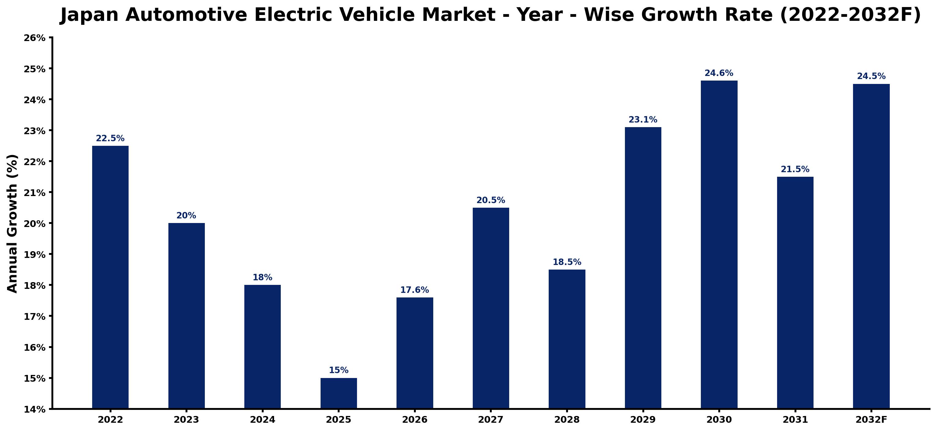 Japan Automotive Electric Vehicle Market Year-wise Growth Rate and Key Drivers (2022–2032)