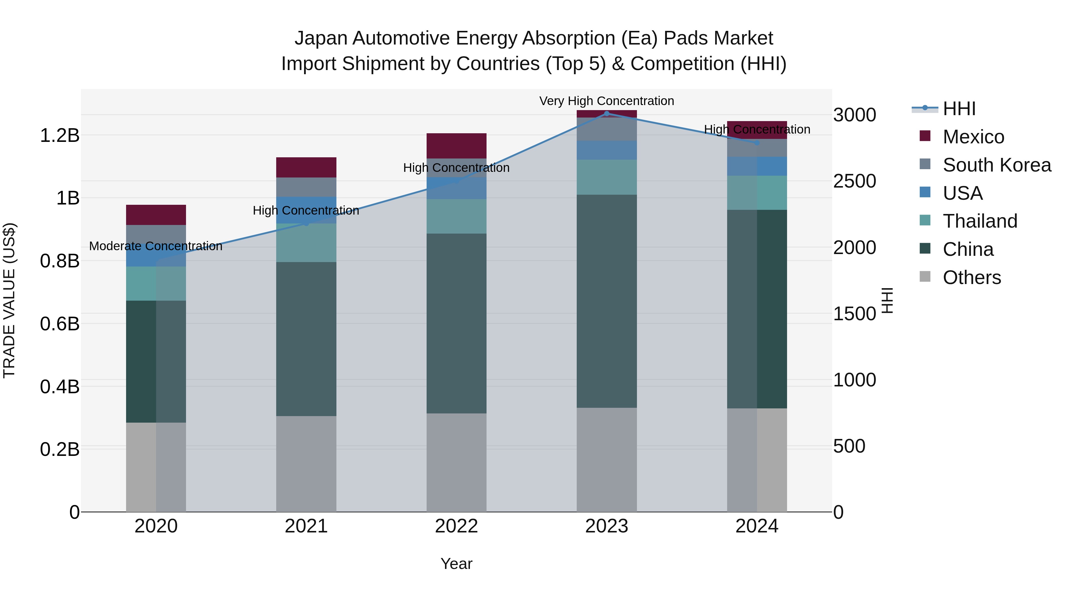 Japan Automotive Energy Absorption (ea) Pads Market Import Shipment by Countries (Top 5) & Competition (HHI)