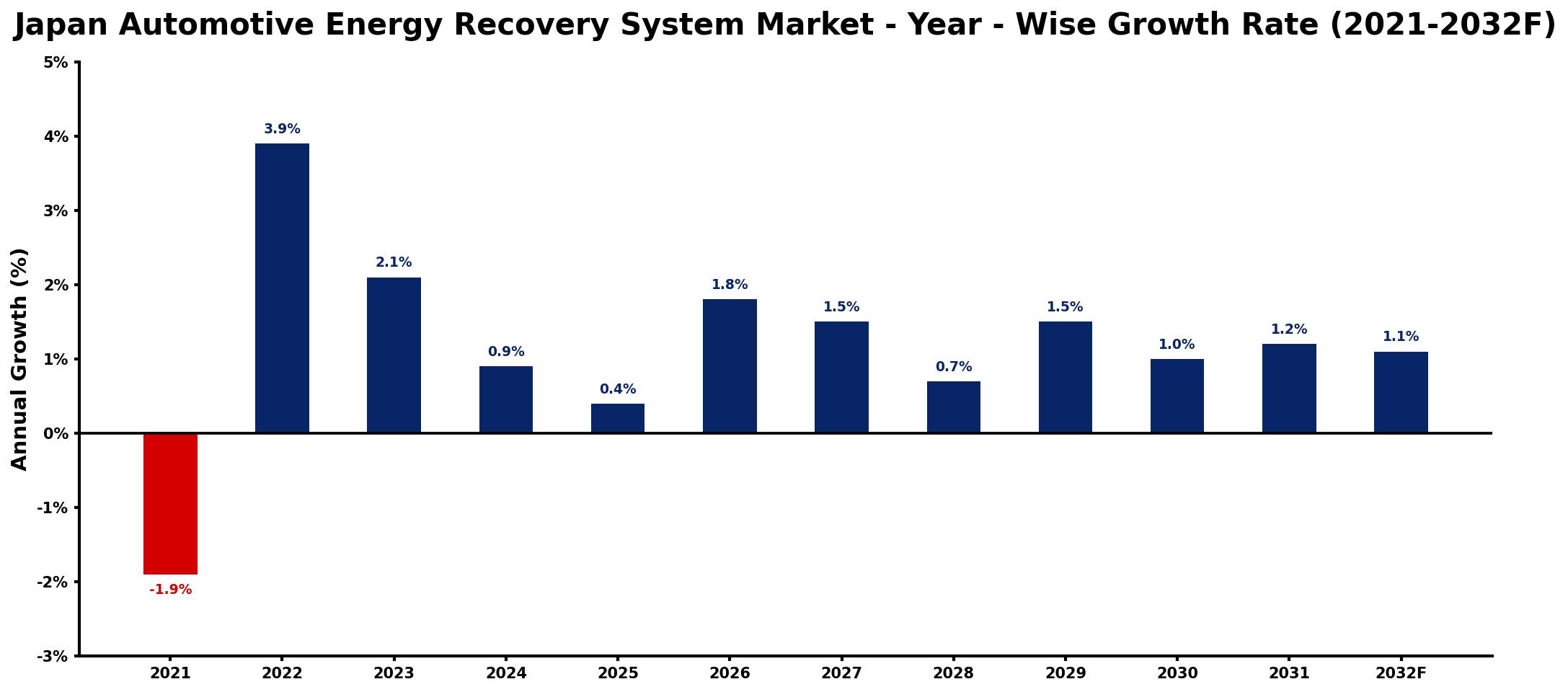 Japan Automotive Energy Recovery System Market Year-wise Growth Rate and Key Drivers