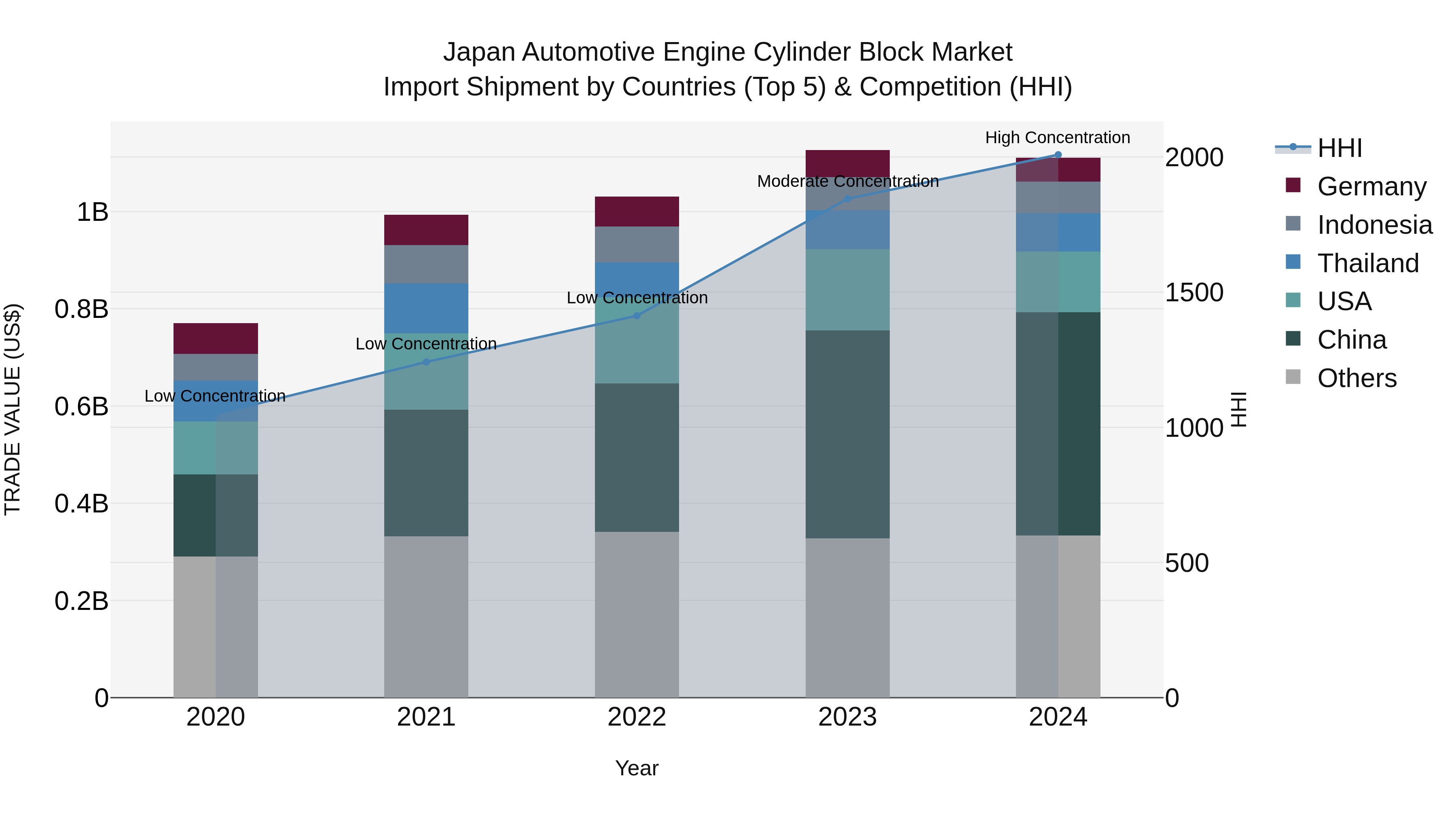 Japan Automotive Engine Cylinder Block Market Import Shipment by Countries (Top 5) & Competition (HHI)