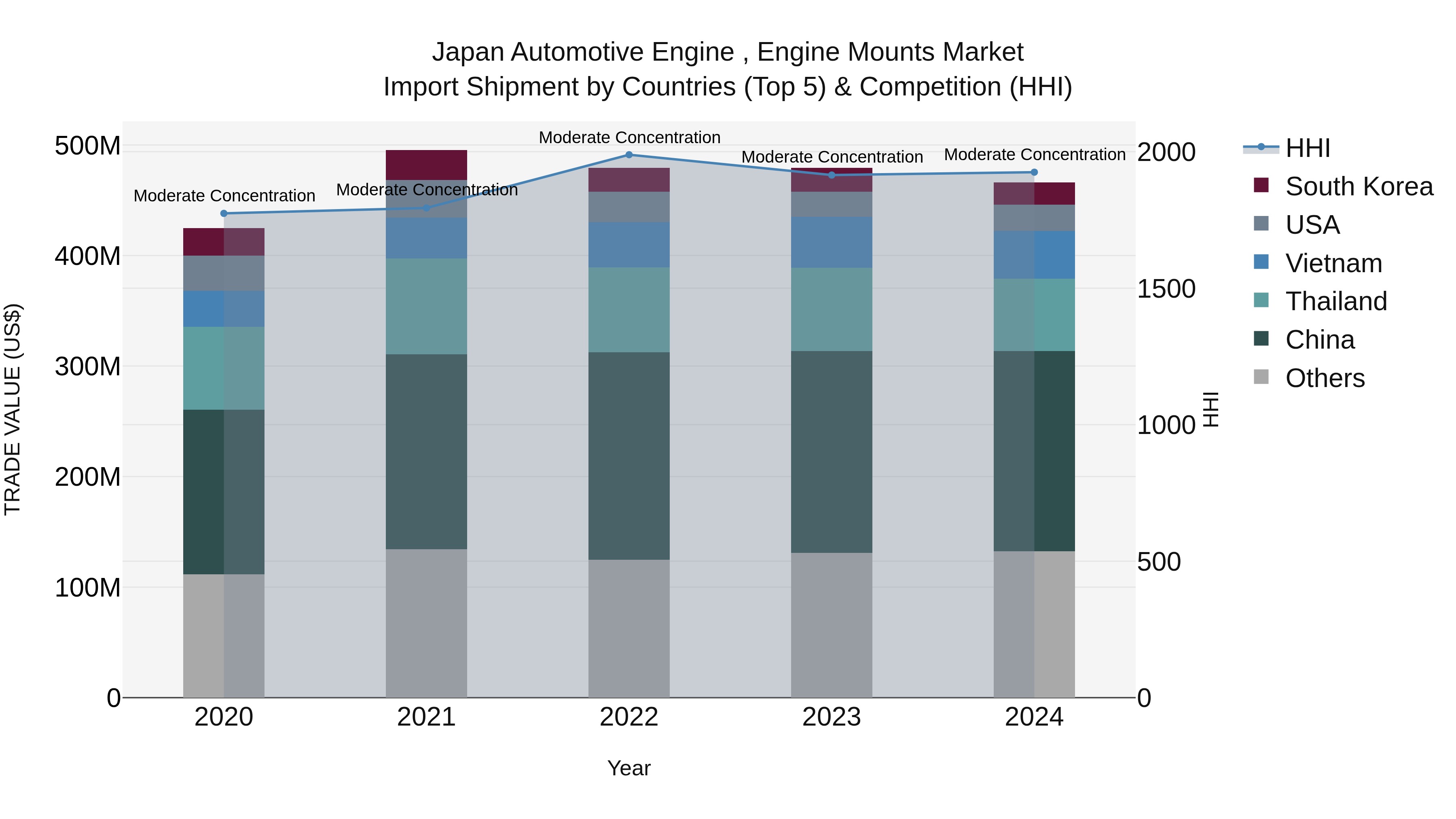 Japan Automotive Engine , Engine Mounts Market Import Shipment by Countries (Top 5) & Competition (HHI)
